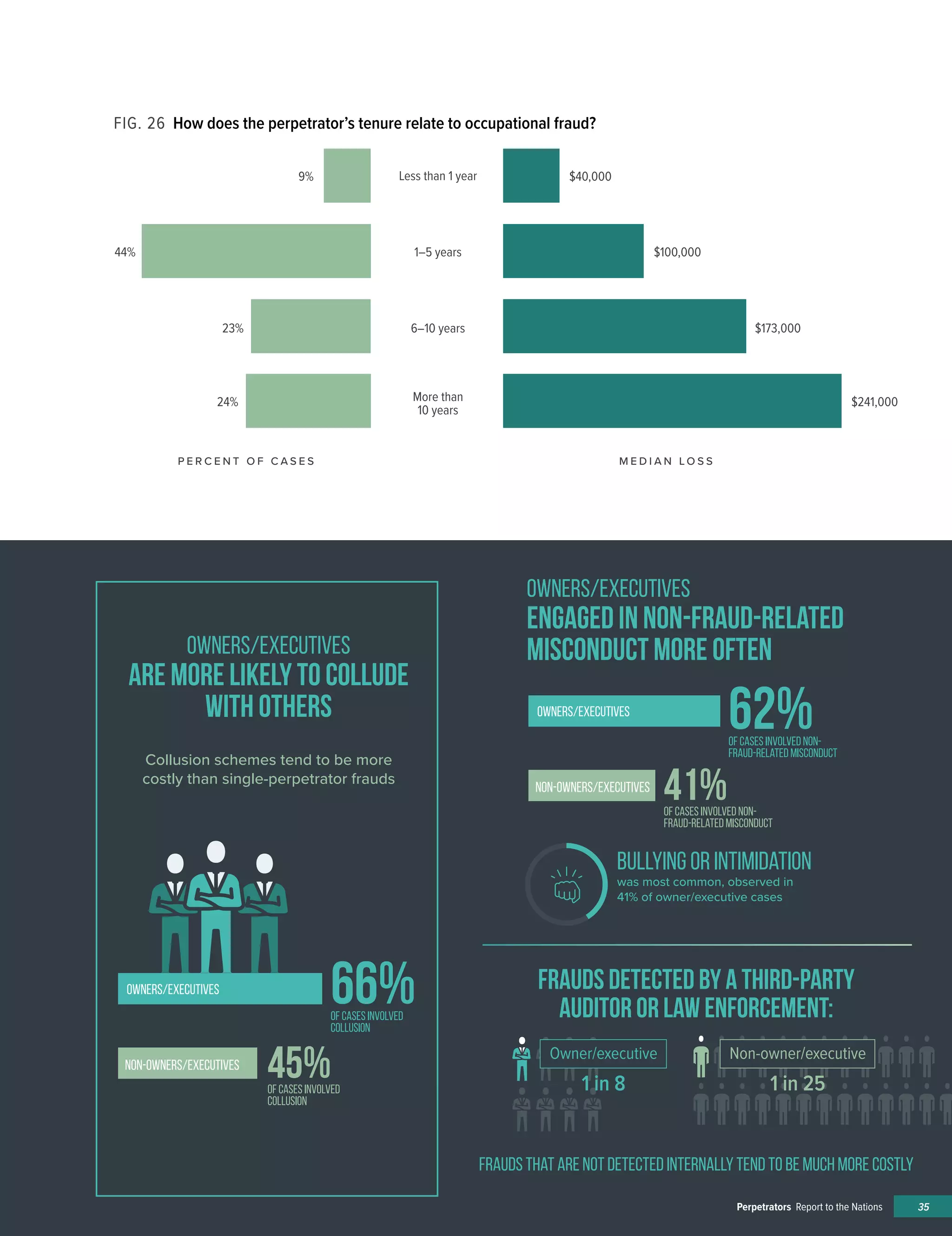 66+45
62+41
Collusion schemes tend to be more
costly than single-perpetrator frauds
Frauds detected by a third-party
auditor or law enforcement:
was most common, observed in
41% of owner/executive cases
Owners/executives
are more likely to collude
with others
Owners/executives
engaged in non-fraud-related
misconduct more often
Frauds that are not detected internally tend to be much more costly
66%
45%
owners/executives
non-owners/executives
owners/executives
non-owners/executives
of cases involved
collusion
of cases involved
collusion
62%
41%
of cases involved non-
fraud-related misconduct
of cases involved non-
fraud-related misconduct
bullying or intimidation
�����
Non-owner/executive
1 in 25
Owner/executive
1 in 8
35Perpetrators Report to the Nations
FIG. 26 How does the perpetrator’s tenure relate to occupational fraud?
Less than 1 year
1–5 years
6–10 years
More than
10 years
M E D I A N L O S SP E R C E N T O F C A S E S
$100,000
$173,000
$241,00024%
23%
44%
9% $40,000
 
