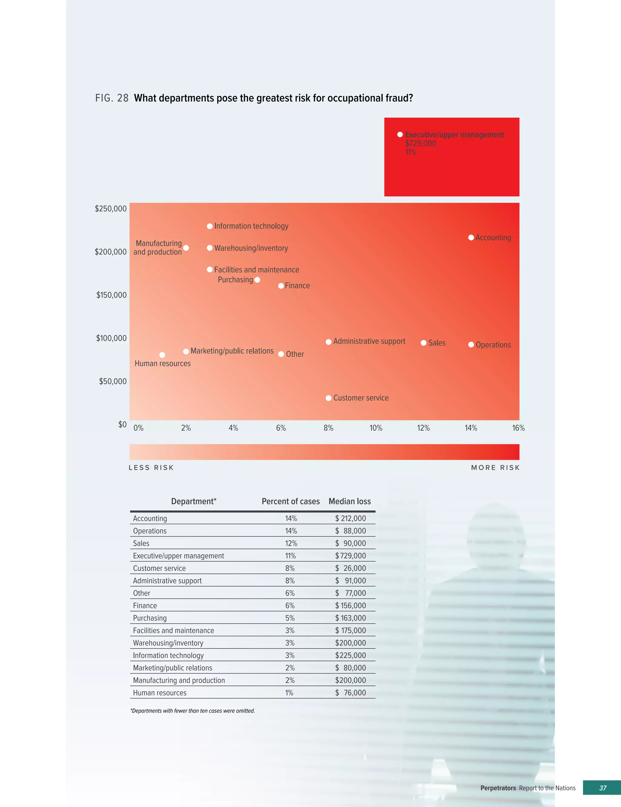 Perpetrators Report to the Nations 37
FIG. 28 What departments pose the greatest risk for occupational fraud?
*Departments with fewer than ten cases were omitted.
Department* Percent of cases Median loss
Accounting 14% $212,000
Operations 14% $88,000
Sales 12% $90,000
Executive/upper management 11% $729,000
Customer service 8% $26,000
Administrative support 8% $91,000
Other 6% $77,000
Finance 6% $156,000
Purchasing 5% $163,000
Facilities and maintenance 3% $175,000
Warehousing/inventory 3% $200,000
Information technology 3% $225,000
Marketing/public relations 2% $80,000
Manufacturing and production 2% $200,000
Human resources 1% $76,000
0% 2% 4% 6% 8% 10% 12% 14% 16%$0
$50,000
$100,000
$150,000
$200,000
$250,000
L E S S R I S K M O R E R I S K
Human resources
Manufacturing
and production Warehousing/inventory
Information technology
Facilities and maintenance
Purchasing
Finance
Other
Administrative support
Customer service
Sales Operations
Accounting
Marketing/public relations
Executive/upper management
$729,000
11%
 