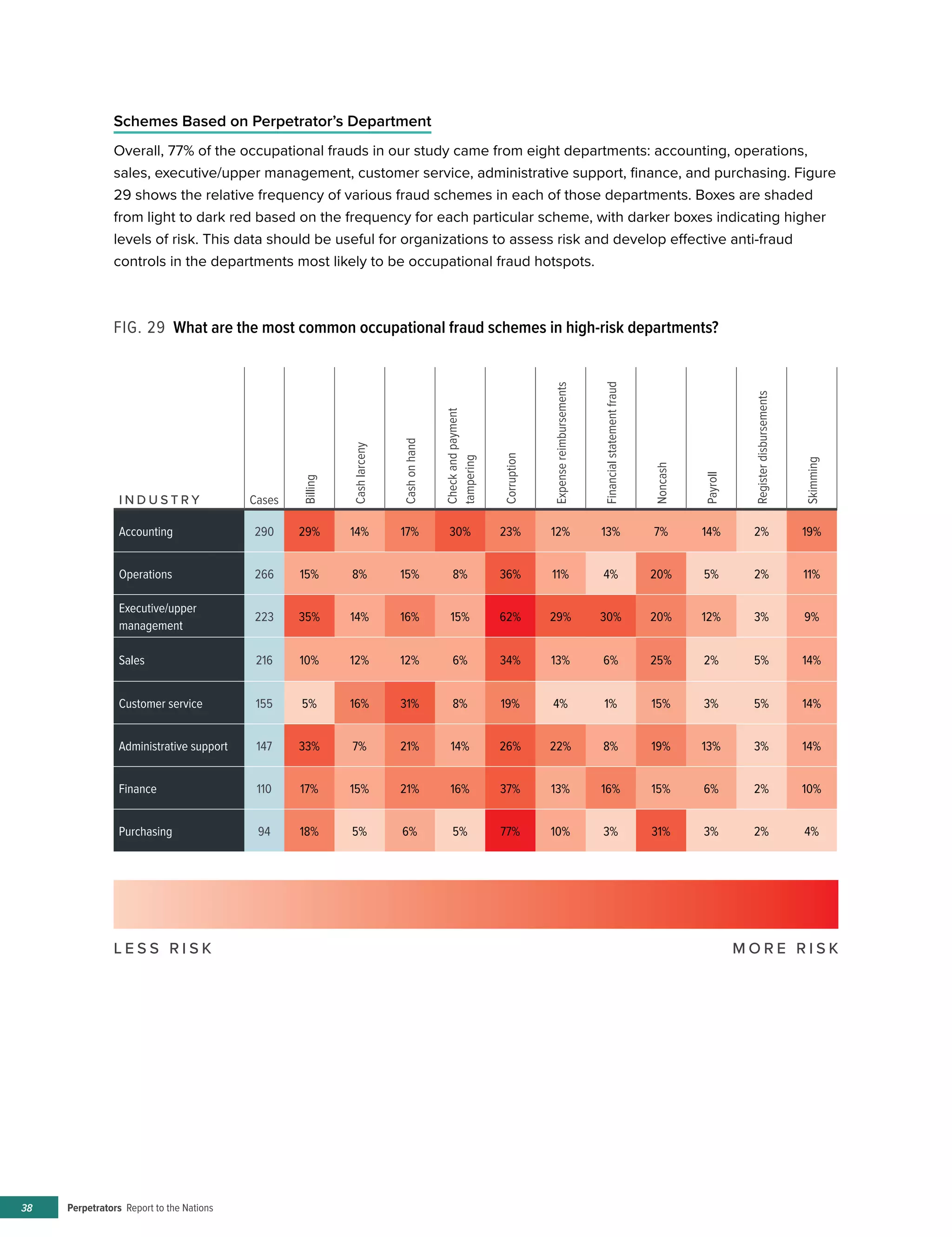 Perpetrators Report to the Nations38
Schemes Based on Perpetrator’s Department
Overall, 77% of the occupational frauds in our study came from eight departments: accounting, operations,
sales, executive/upper management, customer service, administrative support, finance, and purchasing. Figure
29 shows the relative frequency of various fraud schemes in each of those departments. Boxes are shaded
from light to dark red based on the frequency for each particular scheme, with darker boxes indicating higher
levels of risk. This data should be useful for organizations to assess risk and develop effective anti-fraud
controls in the departments most likely to be occupational fraud hotspots.
L E S S R I S K M O R E R I S K
FIG. 29 What are the most common occupational fraud schemes in high-risk departments?
Cases
Billing
Cashlarceny
Cashonhand
Checkandpayment
tampering
Corruption
Expensereimbursements
Financialstatementfraud
Noncash
Payroll
Registerdisbursements
Skimming
I N D U S T R Y
Accounting 290 29% 14% 17% 30% 23% 12% 13% 7% 14% 2% 19%
Operations 266 15% 8% 15% 8% 36% 11% 4% 20% 5% 2% 11%
Executive/upper
management
223 35% 14% 16% 15% 62% 29% 30% 20% 12% 3% 9%
Sales 216 10% 12% 12% 6% 34% 13% 6% 25% 2% 5% 14%
Customer service 155 5% 16% 31% 8% 19% 4% 1% 15% 3% 5% 14%
Administrative support 147 33% 7% 21% 14% 26% 22% 8% 19% 13% 3% 14%
Finance 110 17% 15% 21% 16% 37% 13% 16% 15% 6% 2% 10%
Purchasing 94 18% 5% 6% 5% 77% 10% 3% 31% 3% 2% 4%
 