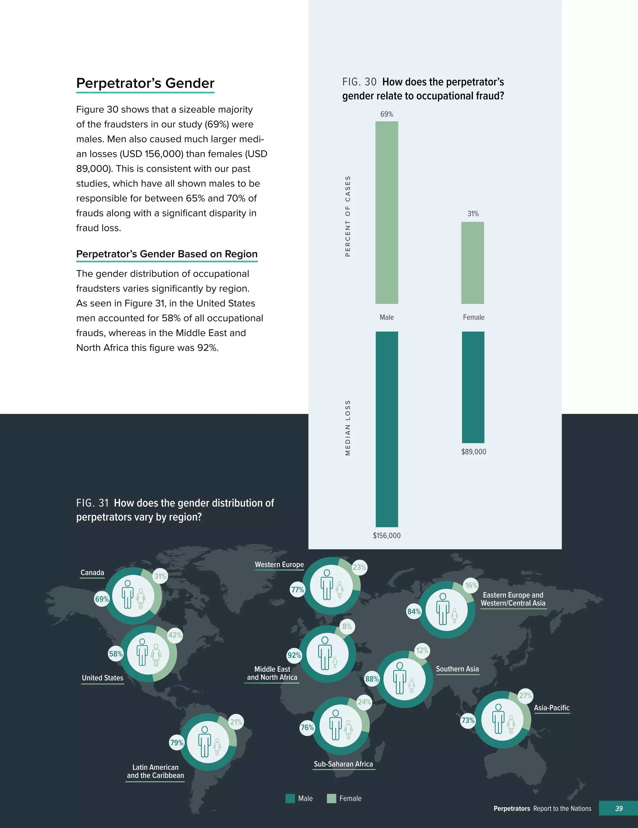 �
����
�
����
Male Female
69%
31%
92%
8%
Western Europe
Canada
United States
Middle East
and North Africa
Asia-Paciﬁc
Southern Asia
Sub-Saharan AfricaLatin American
and the Caribbean
Eastern Europe and
Western/Central Asia
�����
84%
16%
�����
73%
27%
�����
88%
12%
�����
76%
24%
�����
77%
23%
�����
21%
79%
�����58%
42%
39Perpetrators Report to the Nations
Figure 30 shows that a sizeable majority
of the fraudsters in our study (69%) were
males. Men also caused much larger medi-
an losses (USD 156,000) than females (USD
89,000). This is consistent with our past
studies, which have all shown males to be
responsible for between 65% and 70% of
frauds along with a significant disparity in
fraud loss.
Perpetrator’s Gender Based on Region
The gender distribution of occupational
fraudsters varies significantly by region.
As seen in Figure 31, in the United States
men accounted for 58% of all occupational
frauds, whereas in the Middle East and
North Africa this figure was 92%.
FIG. 30 How does the perpetrator’s
gender relate to occupational fraud?
FIG. 31 How does the gender distribution of
perpetrators vary by region?
Perpetrator’s Gender
$89,000
$156,000
31%
69%
Male Female
PERCENTOFCASESMEDIANLOSS
 