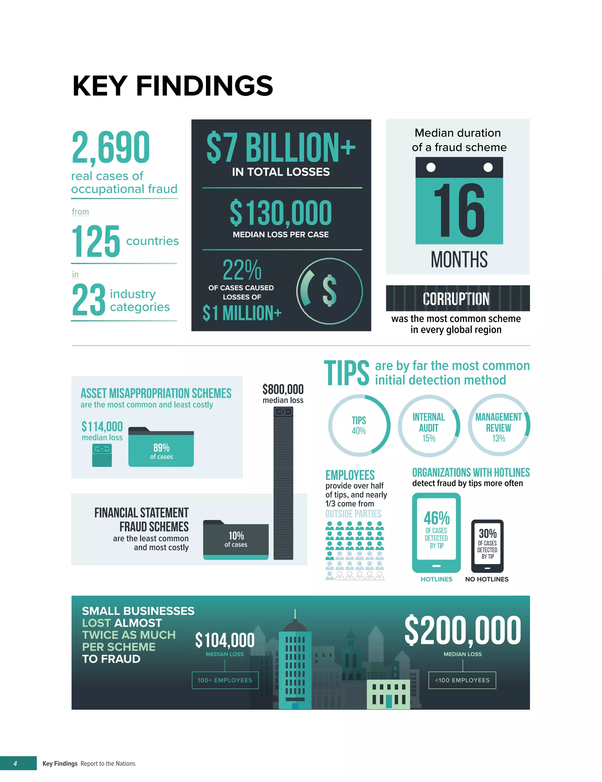 real cases of
occupational fraud
from
in
industry
categories
countries
2,690 IN TOTAL LOSSES
MEDIAN LOSS PER CASE
OF CASES CAUSED
LOSSES OF
$7 billion+
$130,000
$1 million+
125
23
22% MONTHS
Median duration
of a fraud scheme
Asset Misappropriation schemes
financial statement
fraud schemes
are the most common and least costly
are the least common
and most costly
$800,000
median loss
$114,000
median loss
Corruption
was the most common scheme
in every global region
�����tips
40%
����������
internal
audit
15%
management
review
13%
Tips
employees
are by far the most common
initial detection method
provide over half
of tips, and nearly
1/3 come from
outside parties
46%
30%OF CASES
DETECTED
BY TIP OF CASES
DETECTED
BY TIP
HOTLINES NO HOTLINES
Organizations with hotlines
detect fraud by tips more often
$200,000MEDIAN LOSS
$104,000MEDIAN LOSS
<100 EMPLOYEES100+ EMPLOYEES
SMALL BUSINESSES
LOST ALMOST
TWICE AS MUCH
PER SCHEME
TO FRAUD
89%
of cases
10%
of cases
Key Findings Report to the Nations4
KEY FINDINGS
 