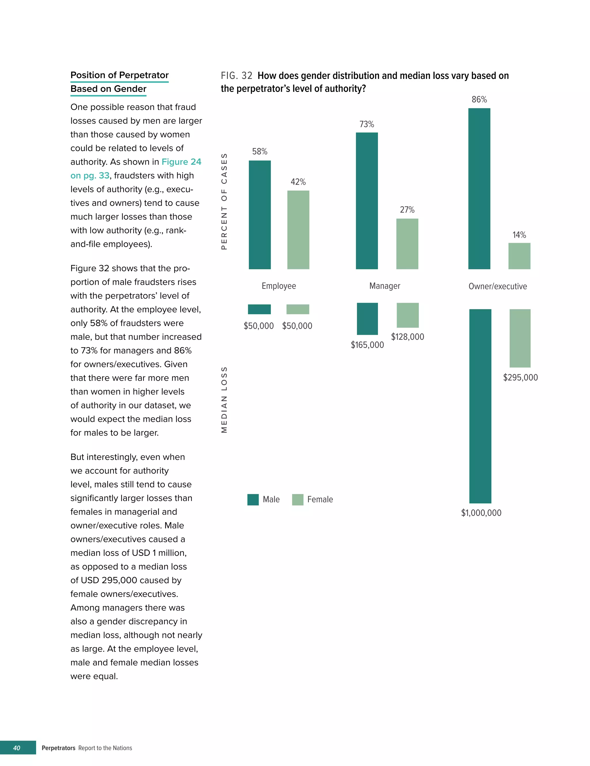 Perpetrators Report to the Nations40
Position of Perpetrator
Based on Gender
One possible reason that fraud
losses caused by men are larger
than those caused by women
could be related to levels of
authority. As shown in Figure 24
on pg. 33, fraudsters with high
levels of authority (e.g., execu-
tives and owners) tend to cause
much larger losses than those
with low authority (e.g., rank-
and-file employees).
Figure 32 shows that the pro-
portion of male fraudsters rises
with the perpetrators’ level of
authority. At the employee level,
only 58% of fraudsters were
male, but that number increased
to 73% for managers and 86%
for owners/executives. Given
that there were far more men
than women in higher levels
of authority in our dataset, we
would expect the median loss
for males to be larger.
But interestingly, even when
we account for authority
level, males still tend to cause
significantly larger losses than
females in managerial and
owner/executive roles. Male
owners/executives caused a
median loss of USD 1 million,
as opposed to a median loss
of USD 295,000 caused by
female owners/executives.
Among managers there was
also a gender discrepancy in
median loss, although not nearly
as large. At the employee level,
male and female median losses
were equal.
FIG. 32 How does gender distribution and median loss vary based on
the perpetrator’s level of authority?
86%
73%
58%
$50,000 $50,000
$165,000
$128,000
$295,000
$1,000,000
42%
27%
14%
Owner/executiveManagerEmployee
Male Female
PERCENTOFCASESMEDIANLOSS
 