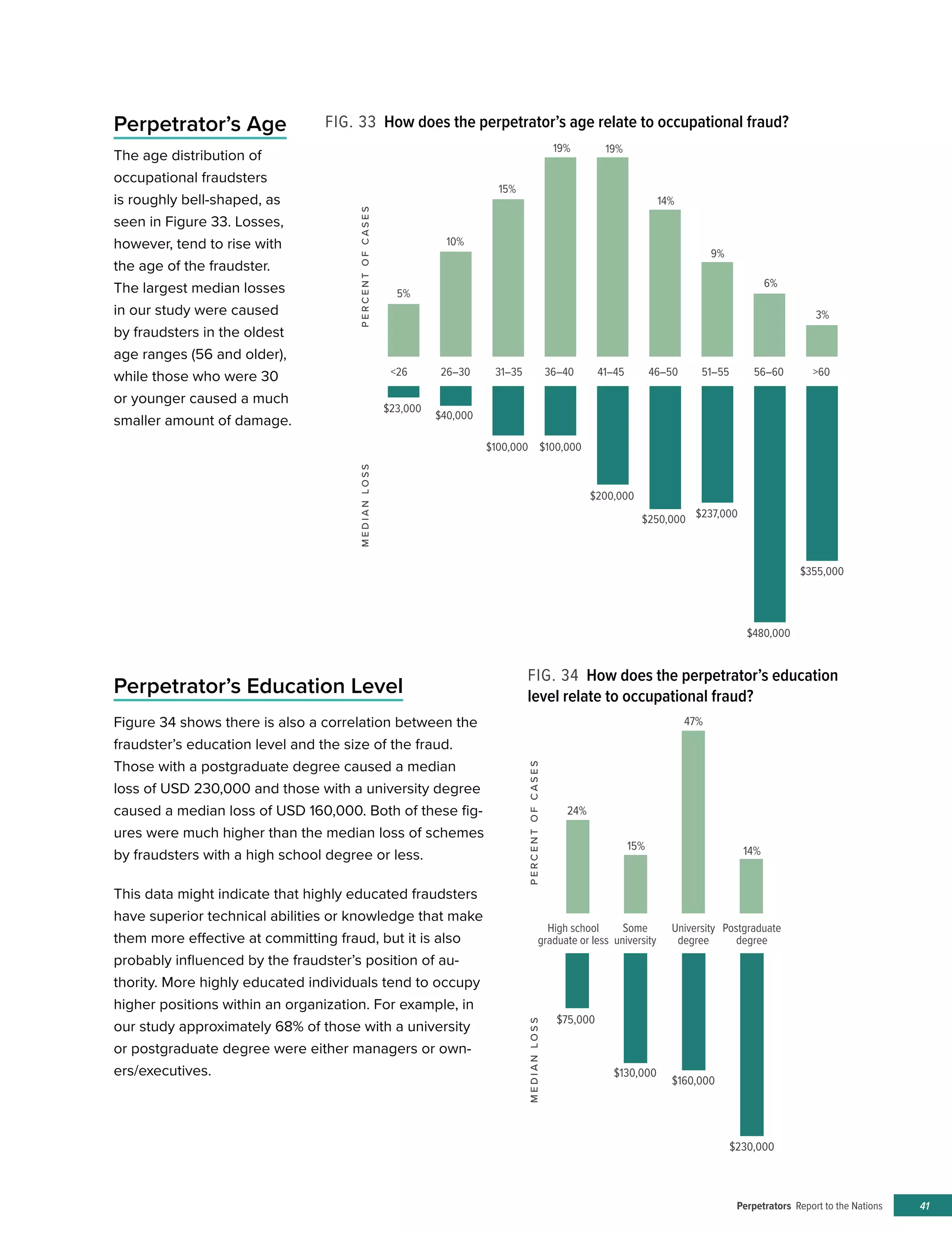Perpetrators Report to the Nations 41
Perpetrator’s Age
The age distribution of
occupational fraudsters
is roughly bell-shaped, as
seen in Figure 33. Losses,
however, tend to rise with
the age of the fraudster.
The largest median losses
in our study were caused
by fraudsters in the oldest
age ranges (56 and older),
while those who were 30
or younger caused a much
smaller amount of damage.
FIG. 33 How does the perpetrator’s age relate to occupational fraud?
FIG. 34 How does the perpetrator’s education
level relate to occupational fraud?
Figure 34 shows there is also a correlation between the
fraudster’s education level and the size of the fraud.
Those with a postgraduate degree caused a median
loss of USD 230,000 and those with a university degree
caused a median loss of USD 160,000. Both of these fig-
ures were much higher than the median loss of schemes
by fraudsters with a high school degree or less.
This data might indicate that highly educated fraudsters
have superior technical abilities or knowledge that make
them more effective at committing fraud, but it is also
probably influenced by the fraudster’s position of au-
thority. More highly educated individuals tend to occupy
higher positions within an organization. For example, in
our study approximately 68% of those with a university
or postgraduate degree were either managers or own-
ers/executives.
Perpetrator’s Education Level
15%
10%
5%
$200,000
$40,000
$23,000
$100,000 $100,000
$250,000 $237,000
$480,000
$355,000
19% 19%
14%
9%
6%
3%
26 26–30 31–35 36–40 41–45 46–50 51–55 56–60 60
PERCENTOFCASESMEDIANLOSS
High school
graduate or less
Postgraduate
degree
University
degree
Some
university
47%
24%
15% 14%
$75,000
$160,000
$130,000
$230,000
PERCENTOFCASESMEDIANLOSS
 