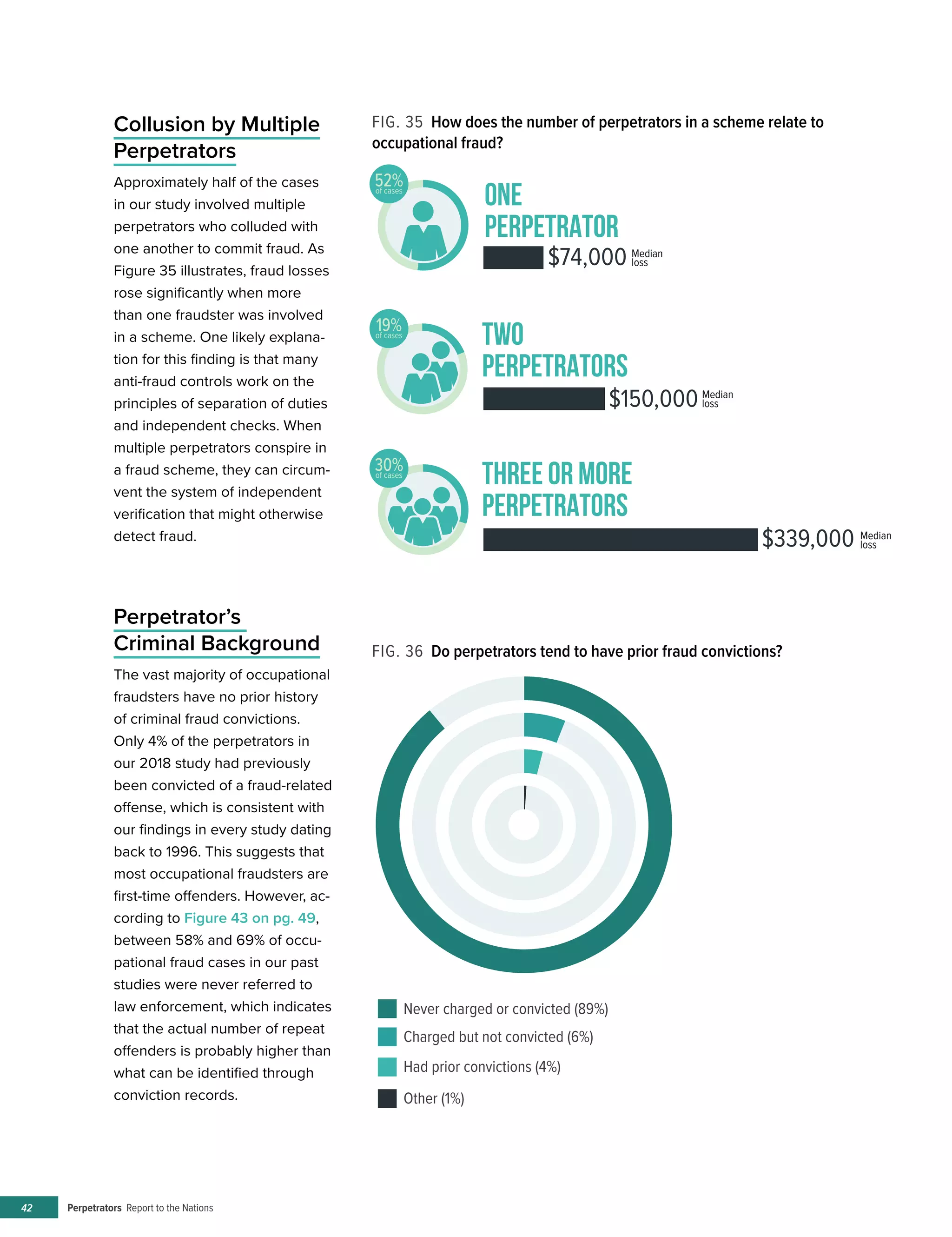 Perpetrators Report to the Nations42
Collusion by Multiple
Perpetrators
Approximately half of the cases
in our study involved multiple
perpetrators who colluded with
one another to commit fraud. As
Figure 35 illustrates, fraud losses
rose significantly when more
than one fraudster was involved
in a scheme. One likely explana-
tion for this finding is that many
anti-fraud controls work on the
principles of separation of duties
and independent checks. When
multiple perpetrators conspire in
a fraud scheme, they can circum-
vent the system of independent
verification that might otherwise
detect fraud.
Perpetrator’s
Criminal Background
The vast majority of occupational
fraudsters have no prior history
of criminal fraud convictions.
Only 4% of the perpetrators in
our 2018 study had previously
been convicted of a fraud-related
offense, which is consistent with
our findings in every study dating
back to 1996. This suggests that
most occupational fraudsters are
first-time offenders. However, ac-
cording to Figure 43 on pg. 49,
between 58% and 69% of occu-
pational fraud cases in our past
studies were never referred to
law enforcement, which indicates
that the actual number of repeat
offenders is probably higher than
what can be identified through
conviction records.
FIG. 35 How does the number of perpetrators in a scheme relate to
occupational fraud?
FIG. 36 Do perpetrators tend to have prior fraud convictions?
�����
�����
�����
ONE
PERPETRATOR
TWO
PERPETRATORS
THREE OR MORE
PERPETRATORS
$74,000
$150,000
$339,000
52%
Median
loss
of cases
19%of cases
30%of cases
Median
loss
Median
loss
Never charged or convicted (89%)
Charged but not convicted (6%)
Had prior convictions (4%)
Other (1%)
 