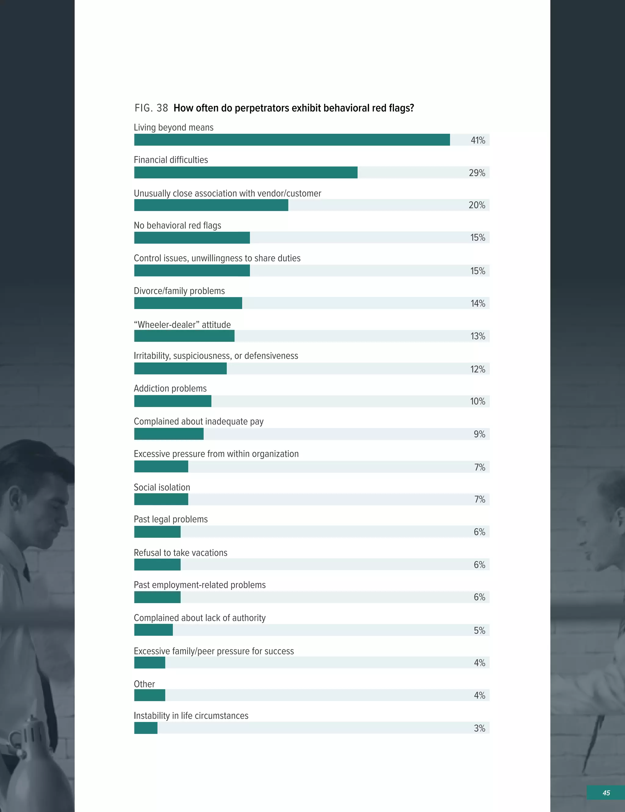 45
FIG. 38 How often do perpetrators exhibit behavioral red flags?
Living beyond means
Financial difficulties
Unusually close association with vendor/customer
No behavioral red ﬂags
Control issues, unwillingness to share duties
Divorce/family problems
“Wheeler-dealer” attitude
Irritability, suspiciousness, or defensiveness
Addiction problems
Complained about inadequate pay
Excessive pressure from within organization
Social isolation
Past legal problems
Refusal to take vacations
Past employment-related problems
Complained about lack of authority
Excessive family/peer pressure for success
Other
Instability in life circumstances
41%
29%
20%
15%
15%
14%
13%
12%
10%
9%
7%
7%
6%
6%
6%
5%
4%
4%
3%
 
