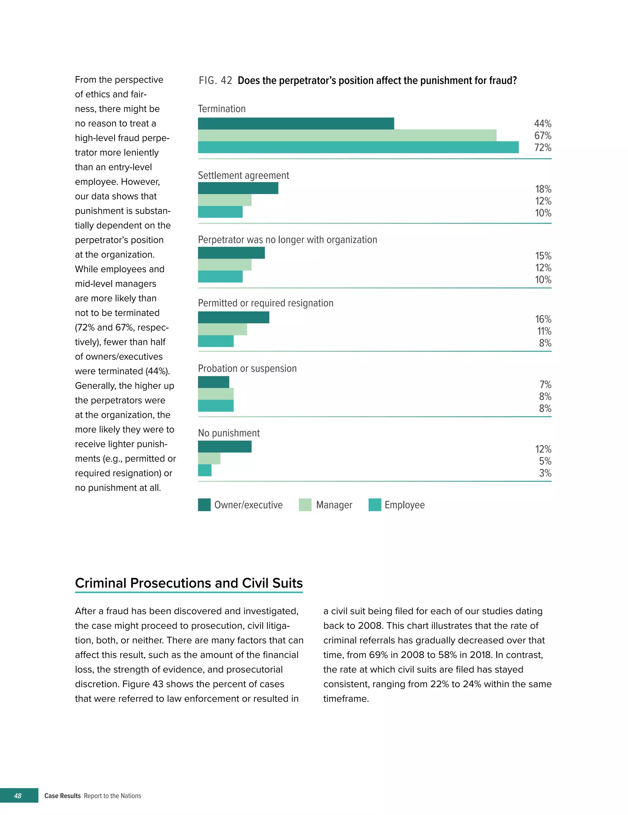 Case Results Report to the Nations48
From the perspective
of ethics and fair-
ness, there might be
no reason to treat a
high-level fraud perpe-
trator more leniently
than an entry-level
employee. However,
our data shows that
punishment is substan-
tially dependent on the
perpetrator’s position
at the organization.
While employees and
mid-level managers
are more likely than
not to be terminated
(72% and 67%, respec-
tively), fewer than half
of owners/executives
were terminated (44%).
Generally, the higher up
the perpetrators were
at the organization, the
more likely they were to
receive lighter punish-
ments (e.g., permitted or
required resignation) or
no punishment at all.
FIG. 42 Does the perpetrator’s position affect the punishment for fraud?
After a fraud has been discovered and investigated,
the case might proceed to prosecution, civil litiga-
tion, both, or neither. There are many factors that can
affect this result, such as the amount of the financial
loss, the strength of evidence, and prosecutorial
discretion. Figure 43 shows the percent of cases
that were referred to law enforcement or resulted in
a civil suit being filed for each of our studies dating
back to 2008. This chart illustrates that the rate of
criminal referrals has gradually decreased over that
time, from 69% in 2008 to 58% in 2018. In contrast,
the rate at which civil suits are filed has stayed
consistent, ranging from 22% to 24% within the same
timeframe.
Criminal Prosecutions and Civil Suits
72%
67%
44%
10%
12%
18%
10%
12%
15%
Termination
Settlement agreement
Perpetrator was no longer with organization
8%
11%
16%
Permitted or required resignation
8%
8%
7%
Probation or suspension
3%
5%
12%
No punishment
Owner/executive Manager Employee
 