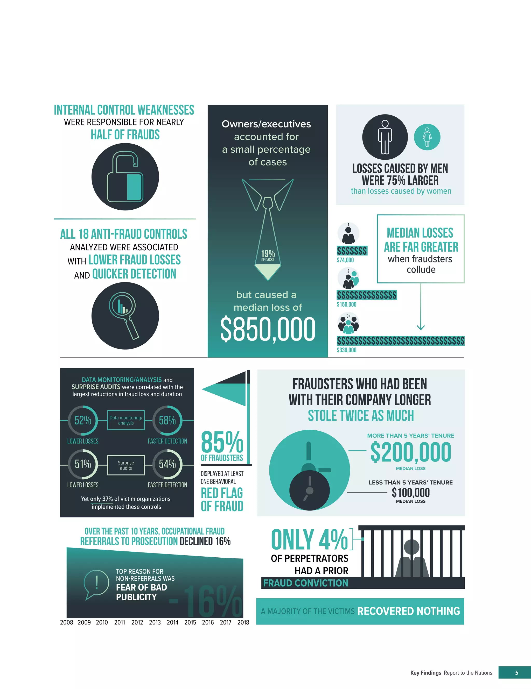 Yet only 37% of victim organizations
implemented these controls
20182017201620152014201320122011201020092008
-16%
MEDIAN LOSS
MEDIAN LOSS
$200,000
$100,000
MORE THAN 5 YEARS’ TENURE
LESS THAN 5 YEARS’ TENURE
FRAUDSTERS WHO HAD BEEN
WITH THEIR COMPANY LONGER
STOLE TWICE AS MUCH
Owners/executives
accounted for
a small percentage
of cases
but caused a
median loss of
$850,000
Losses caused by men
were 75% larger
than losses caused by women
median losses
are far greater
when fraudsters
collude
$$$$$$$
$$$$$$$$$$$$$$
$$$$$$$$$$$$$$$$$$$$$$$$$$$$$$
1
2
3+
Only 4%OF PERPETRATORS
HAD A PRIOR
FRAUD CONVICTION
TOP REASON FOR
NON-REFERRALS WAS
FEAR OF BAD
PUBLICITY
of fraudsters
displayed at least
one behavioral
red flag
of fraud
19%of cases $74,000
$150,000
$339,000
Over the past 10 years, occupational fraud
referrals to prosecution declined 16%
INTERNAL CONTROL WEAKNESSES
WERE RESPONSIBLE FOR NEARLY
HALF OF FRAUDS
ALL 18 ANTI-FRAUD CONTROLS
ANALYZED WERE ASSOCIATED
WITH LOWER FRAUD LOSSES
AND QUICKER DETECTION
85%
A MAJORITY OF THE VICTIMS RECOVERED NOTHING
DATA MONITORING/ANALYSIS and
SURPRISE AUDITS were correlated with the
largest reductions in fraud loss and duration
�����52%
lower losses
�����58%
faster detection
�����51%
lower losses
�����54%
faster detection
Data monitoring/
analysis
Surprise
audits
Key Findings Report to the Nations 5
 