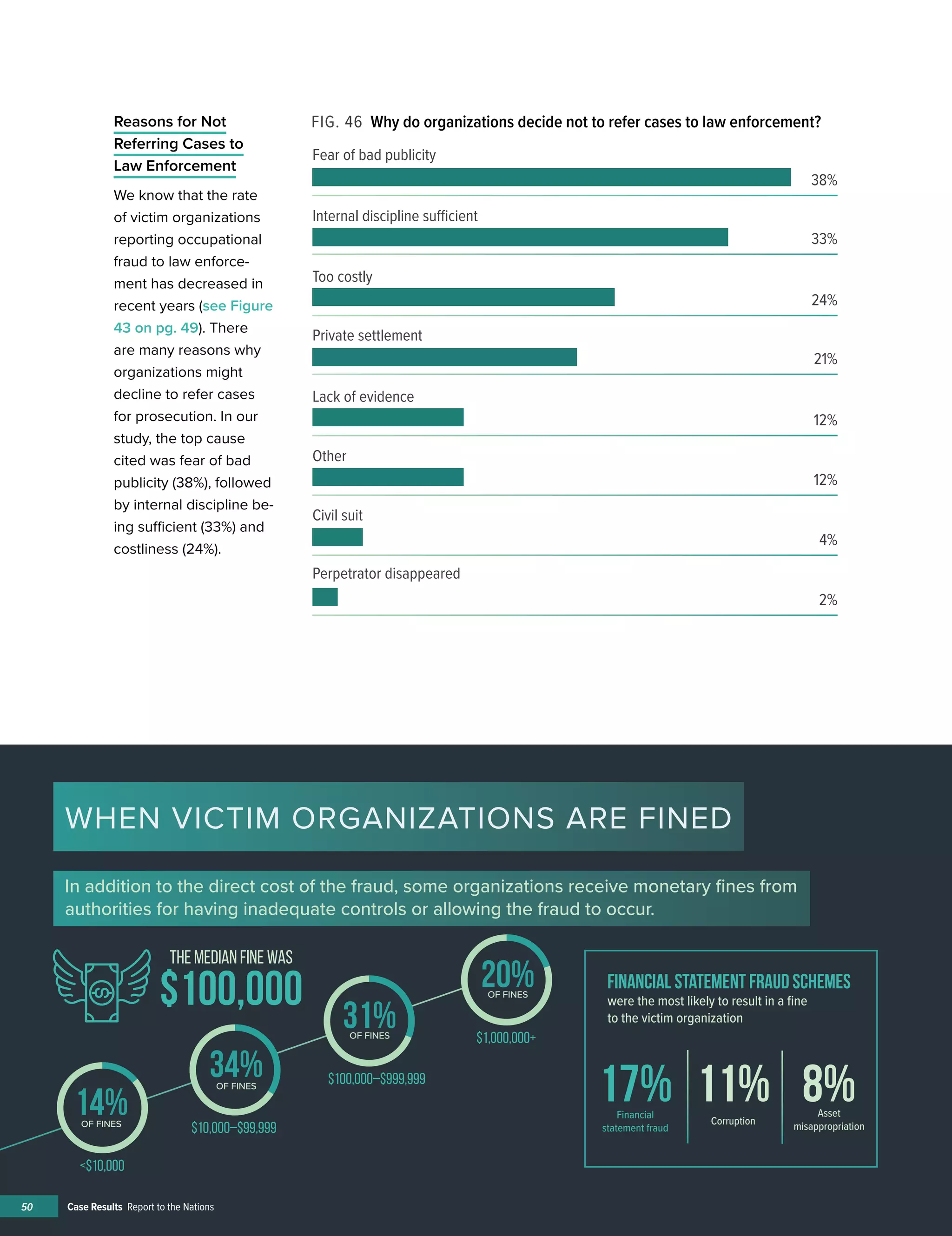WHEN VICTIM ORGANIZATIONS ARE FINED
In addition to the direct cost of the fraud, some organizations receive monetary ﬁnes from
authorities for having inadequate controls or allowing the fraud to occur.
�����$10,000
14% �����$10,000–$99,999
34% �����$100,000–$999,999
31% �����$1,000,000+
20%$100,000
the median fine was
OF FINES
OF FINES
OF FINES
OF FINES
Financial statement fraud schemes
were the most likely to result in a fine
to the victim organization
8%11%17% Asset
misappropriationCorruption
Financial
statement fraud
50 Case Results Report to the Nations
FIG. 46 Why do organizations decide not to refer cases to law enforcement?Reasons for Not
Referring Cases to
Law Enforcement
We know that the rate
of victim organizations
reporting occupational
fraud to law enforce-
ment has decreased in
recent years (see Figure
43 on pg. 49). There
are many reasons why
organizations might
decline to refer cases
for prosecution. In our
study, the top cause
cited was fear of bad
publicity (38%), followed
by internal discipline be-
ing sufficient (33%) and
costliness (24%).
Fear of bad publicity
Internal discipline sufficient
Too costly
Private settlement
Lack of evidence
Other
Civil suit
Perpetrator disappeared
38%
33%
24%
21%
12%
12%
4%
2%
 