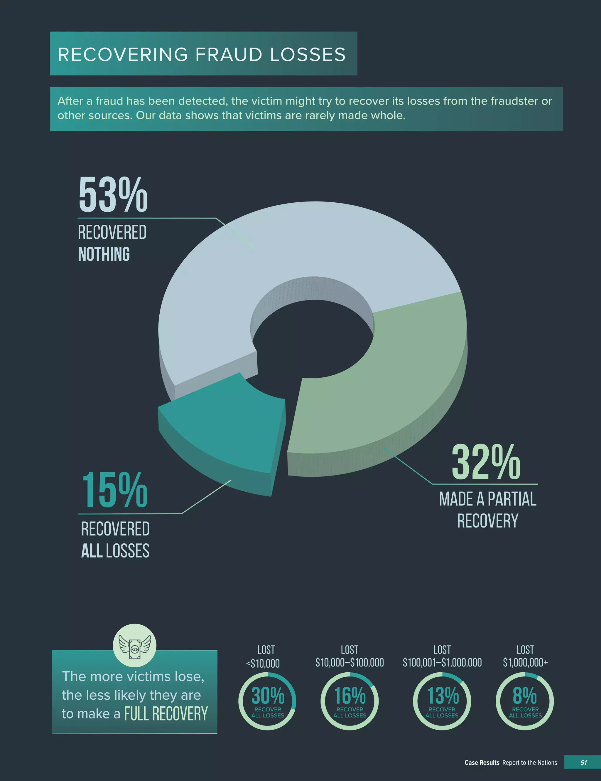 RECOVERING FRAUD LOSSES
After a fraud has been detected, the victim might try to recover its losses from the fraudster or
other sources. Our data shows that victims are rarely made whole.
53%
Recovered
NOTHING
32%
MaDe a Partial
Recovery
15%
Recovered
ALL LOSSES
The more victims lose,
the less likely they are
to make a FULLRECOVERY ����� ����� ����� �����
$10,000
LOST
$10,000–$100,000
LOST
$100,001–$1,000,000
LOST
$1,000,000+
30% 16% 13% 8%
LOST
RECOVER
ALL LOSSES
RECOVER
ALL LOSSES
RECOVER
ALL LOSSES
RECOVER
ALL LOSSES
51Case Results Report to the Nations
 