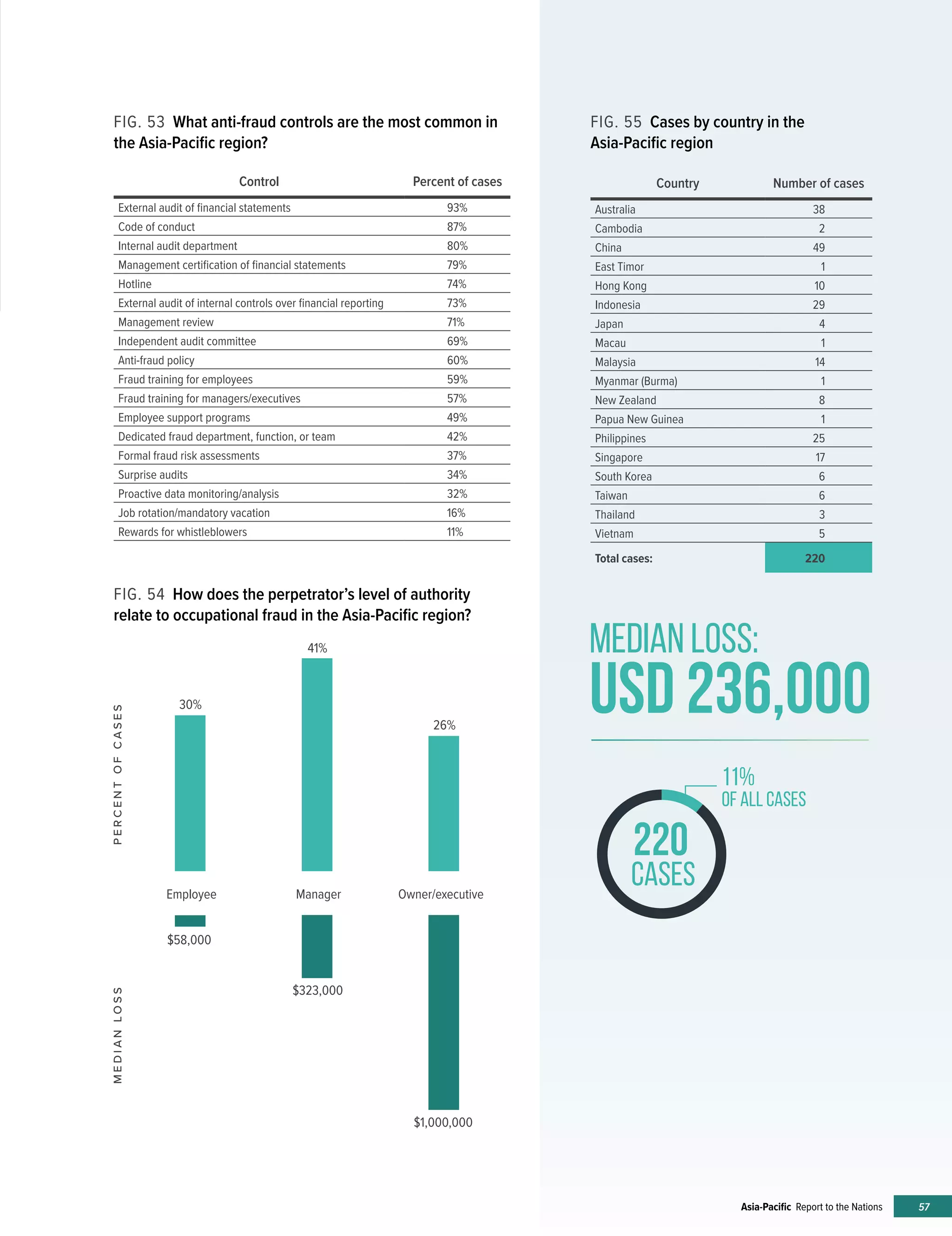 57Asia-Pacific Report to the Nations
FIG. 55 Cases by country in the
Asia-Pacific region
Country Number of cases
Australia 38
Cambodia 2
China 49
East Timor 1
Hong Kong 10
Indonesia 29
Japan 4
Macau 1
Malaysia 14
Myanmar (Burma) 1
New Zealand 8
Papua New Guinea 1
Philippines 25
Singapore 17
South Korea 6
Taiwan 6
Thailand 3
Vietnam 5
Total cases: 220
FIG. 54 How does the perpetrator’s level of authority
relate to occupational fraud in the Asia-Pacific region?
FIG. 53 What anti-fraud controls are the most common in
the Asia-Pacific region?
Control Percent of cases
External audit of financial statements 93%
Code of conduct 87%
Internal audit department 80%
Management certification of financial statements 79%
Hotline 74%
External audit of internal controls over financial reporting 73%
Management review 71%
Independent audit committee 69%
Anti-fraud policy 60%
Fraud training for employees 59%
Fraud training for managers/executives 57%
Employee support programs 49%
Dedicated fraud department, function, or team 42%
Formal fraud risk assessments 37%
Surprise audits 34%
Proactive data monitoring/analysis 32%
Job rotation/mandatory vacation 16%
Rewards for whistleblowers 11%
Employee Manager Owner/executive
30%
41%
26%
$58,000
$323,000
$1,000,000
MEDIANLOSSPERCENTOFCASES
MEDIAN LOSS:
usd 236,000
�����220
CASES
11%
OF ALL CASES
 