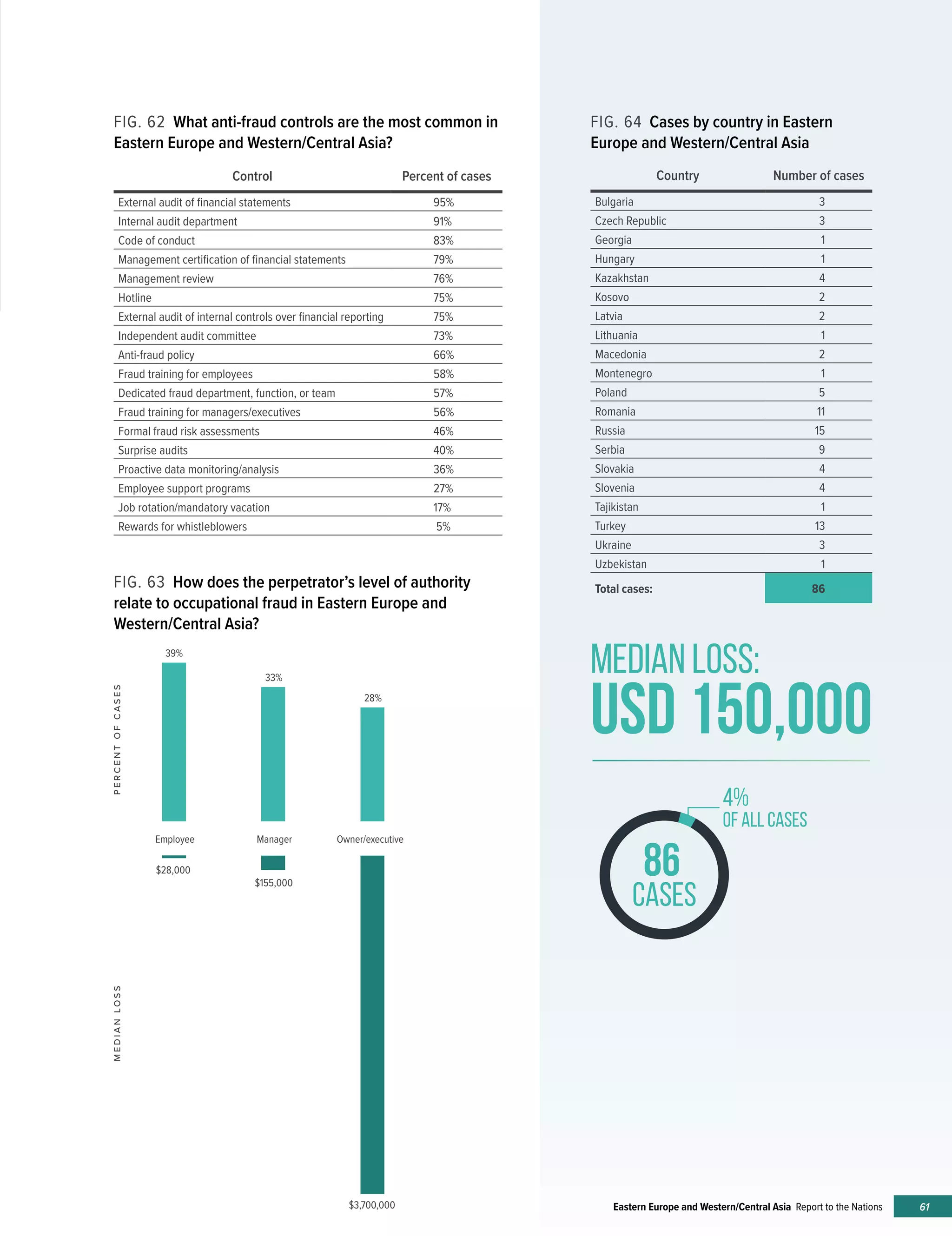 61Eastern Europe and Western/Central Asia Report to the Nations
Country Number of cases
Bulgaria 3
Czech Republic 3
Georgia 1
Hungary 1
Kazakhstan 4
Kosovo 2
Latvia 2
Lithuania 1
Macedonia 2
Montenegro 1
Poland 5
Romania 11
Russia 15
Serbia 9
Slovakia 4
Slovenia 4
Tajikistan 1
Turkey 13
Ukraine 3
Uzbekistan 1
Total cases: 86
FIG. 64 Cases by country in Eastern
Europe and Western/Central Asia
FIG. 63 How does the perpetrator’s level of authority
relate to occupational fraud in Eastern Europe and
Western/Central Asia?
FIG. 62 What anti-fraud controls are the most common in
Eastern Europe and Western/Central Asia?
Control Percent of cases
External audit of financial statements 95%
Internal audit department 91%
Code of conduct 83%
Management certification of financial statements 79%
Management review 76%
Hotline 75%
External audit of internal controls over financial reporting 75%
Independent audit committee 73%
Anti-fraud policy 66%
Fraud training for employees 58%
Dedicated fraud department, function, or team 57%
Fraud training for managers/executives 56%
Formal fraud risk assessments 46%
Surprise audits 40%
Proactive data monitoring/analysis 36%
Employee support programs 27%
Job rotation/mandatory vacation 17%
Rewards for whistleblowers 5%
Employee Manager Owner/executive
39%
33%
28%
$28,000
$155,000
$3,700,000
MEDIANLOSSPERCENTOFCASES
MEDIAN LOSS:
usd 150,000
�����86
CASES
4%
OF ALL CASES
 