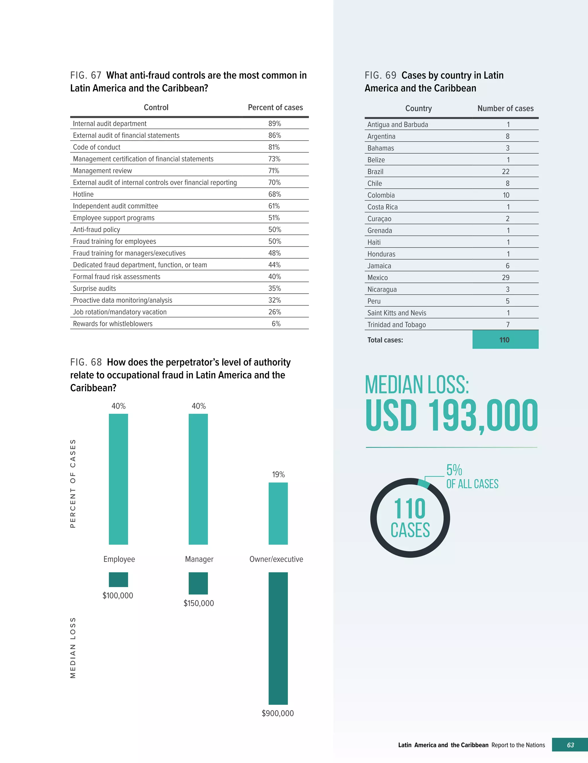 63Latin America and the Caribbean Report to the Nations
FIG. 69 Cases by country in Latin
America and the Caribbean
Country Number of cases
Antigua and Barbuda 1
Argentina 8
Bahamas 3
Belize 1
Brazil 22
Chile 8
Colombia 10
Costa Rica 1
Curaçao 2
Grenada 1
Haiti 1
Honduras 1
Jamaica 6
Mexico 29
Nicaragua 3
Peru 5
Saint Kitts and Nevis 1
Trinidad and Tobago 7
Total cases: 110
FIG. 68 How does the perpetrator’s level of authority
relate to occupational fraud in Latin America and the
Caribbean?
Control Percent of cases
Internal audit department 89%
External audit of financial statements 86%
Code of conduct 81%
Management certification of financial statements 73%
Management review 71%
External audit of internal controls over financial reporting 70%
Hotline 68%
Independent audit committee 61%
Employee support programs 51%
Anti-fraud policy 50%
Fraud training for employees 50%
Fraud training for managers/executives 48%
Dedicated fraud department, function, or team 44%
Formal fraud risk assessments 40%
Surprise audits 35%
Proactive data monitoring/analysis 32%
Job rotation/mandatory vacation 26%
Rewards for whistleblowers 6%
FIG. 67 What anti-fraud controls are the most common in
Latin America and the Caribbean?
Employee Manager Owner/executive
40% 40%
19%
$100,000
$150,000
$900,000
MEDIANLOSSPERCENTOFCASES
MEDIAN LOSS:
usd 193,000
�����110
CASES
5%
OF ALL CASES
 