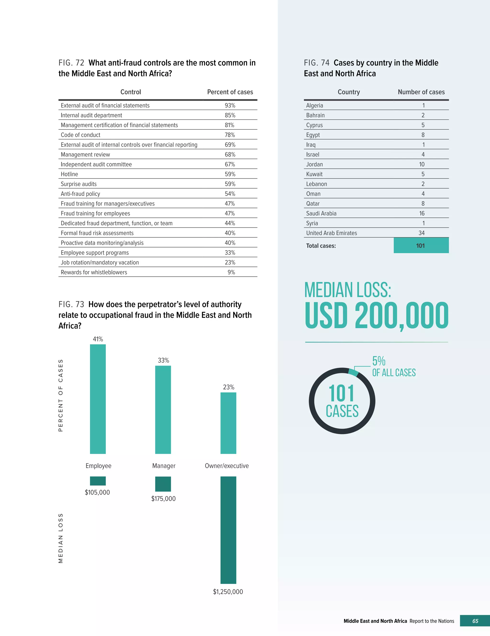 65Middle East and North Africa Report to the Nations
FIG. 74 Cases by country in the Middle
East and North Africa
Country Number of cases
Algeria 1
Bahrain 2
Cyprus 5
Egypt 8
Iraq 1
Israel 4
Jordan 10
Kuwait 5
Lebanon 2
Oman 4
Qatar 8
Saudi Arabia 16
Syria 1
United Arab Emirates 34
Total cases: 101
FIG. 73 How does the perpetrator’s level of authority
relate to occupational fraud in the Middle East and North
Africa?
FIG. 72 What anti-fraud controls are the most common in
the Middle East and North Africa?
Control Percent of cases
External audit of financial statements 93%
Internal audit department 85%
Management certification of financial statements 81%
Code of conduct 78%
External audit of internal controls over financial reporting 69%
Management review 68%
Independent audit committee 67%
Hotline 59%
Surprise audits 59%
Anti-fraud policy 54%
Fraud training for managers/executives 47%
Fraud training for employees 47%
Dedicated fraud department, function, or team 44%
Formal fraud risk assessments 40%
Proactive data monitoring/analysis 40%
Employee support programs 33%
Job rotation/mandatory vacation 23%
Rewards for whistleblowers 9%
Employee Manager Owner/executive
41%
33%
23%
$105,000
$175,000
$1,250,000
MEDIANLOSSPERCENTOFCASES
MEDIAN LOSS:
usd 200,000
�����101
CASES
5%
OF ALL CASES
 