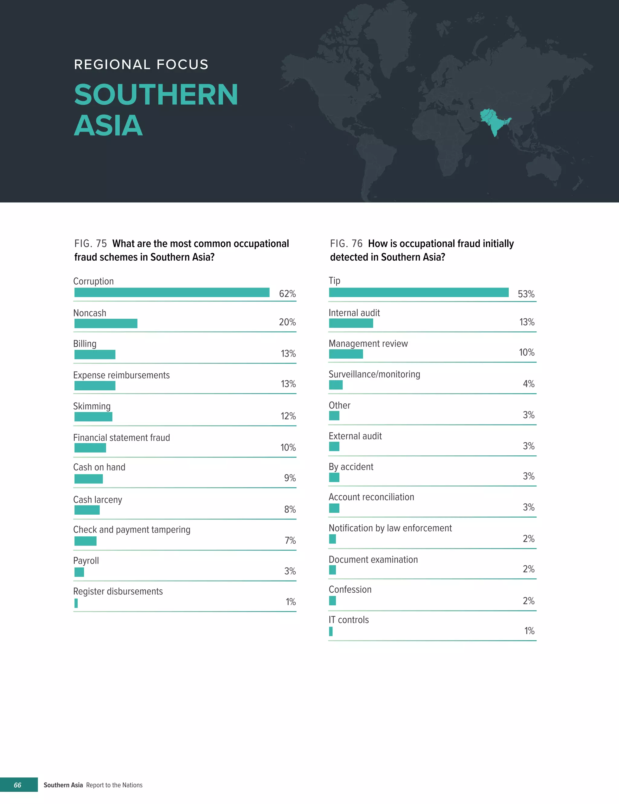 Southern Asia Report to the Nations66
REGIONAL FOCUS
SOUTHERN
ASIA
FIG. 75 What are the most common occupational
fraud schemes in Southern Asia?
FIG. 76 How is occupational fraud initially
detected in Southern Asia?
Corruption
Noncash
Billing
Expense reimbursements
Skimming
Cash on hand
Cash larceny
Check and payment tampering
Payroll
Register disbursements
62%
20%
13%
13%
12%
Financial statement fraud
10%
9%
8%
7%
3%
1%
Tip
Internal audit
Management review
Surveillance/monitoring
Other
By accident
Account reconciliation
Notiﬁcation by law enforcement
Document examination
Confession
IT controls
53%
13%
10%
4%
3%
External audit
3%
3%
3%
2%
2%
2%
1%
 