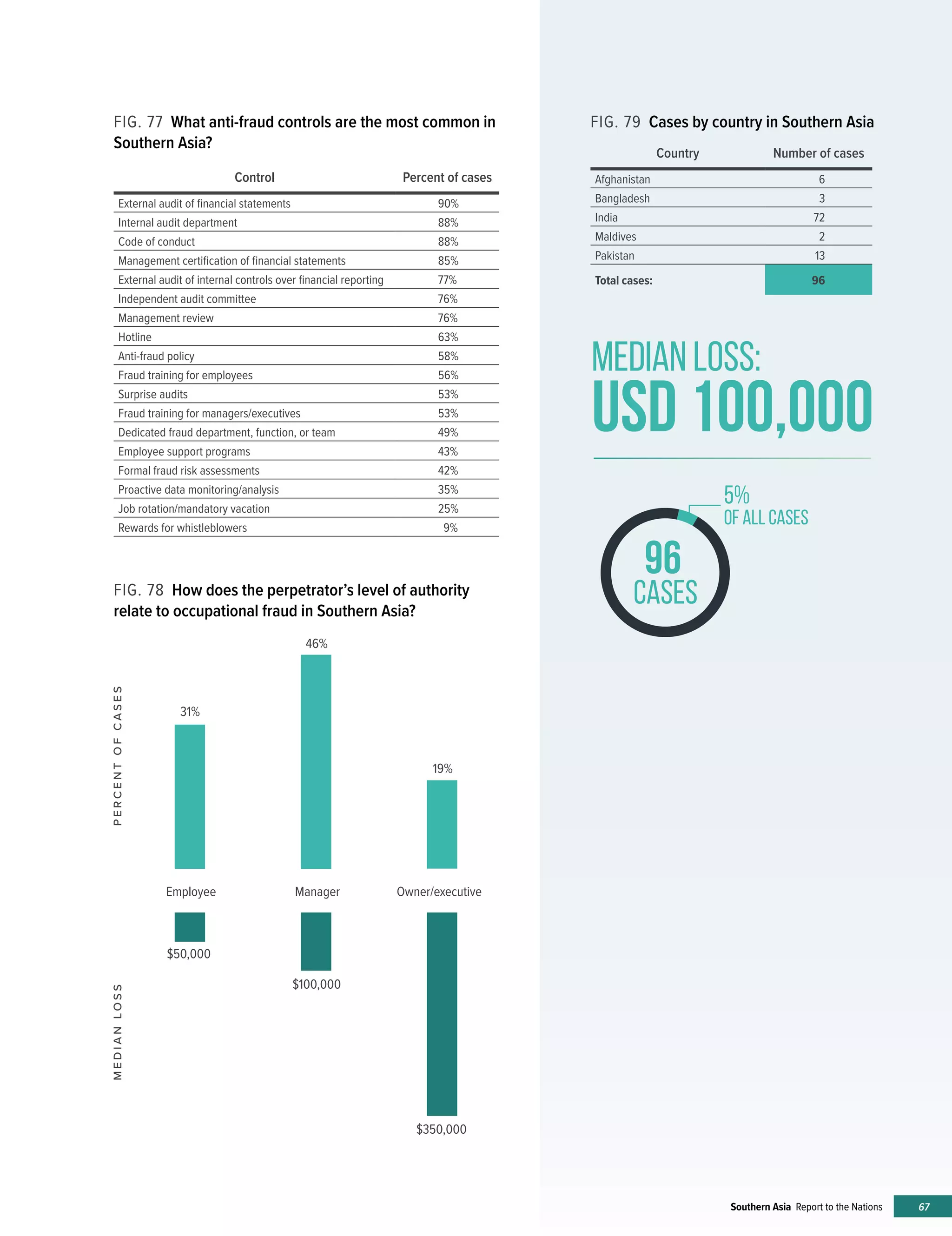 67Southern Asia Report to the Nations
FIG. 79 Cases by country in Southern Asia
Country Number of cases
Afghanistan 6
Bangladesh 3
India 72
Maldives 2
Pakistan 13
Total cases: 96
FIG. 78 How does the perpetrator’s level of authority
relate to occupational fraud in Southern Asia?
FIG. 77 What anti-fraud controls are the most common in
Southern Asia?
Control Percent of cases
External audit of financial statements 90%
Internal audit department 88%
Code of conduct 88%
Management certification of financial statements 85%
External audit of internal controls over financial reporting 77%
Independent audit committee 76%
Management review 76%
Hotline 63%
Anti-fraud policy 58%
Fraud training for employees 56%
Surprise audits 53%
Fraud training for managers/executives 53%
Dedicated fraud department, function, or team 49%
Employee support programs 43%
Formal fraud risk assessments 42%
Proactive data monitoring/analysis 35%
Job rotation/mandatory vacation 25%
Rewards for whistleblowers 9%
Employee Manager Owner/executive
31%
46%
19%
$50,000
$100,000
$350,000
MEDIANLOSSPERCENTOFCASES
MEDIAN LOSS:
usd 100,000
�����96
CASES
5%
OF ALL CASES
 