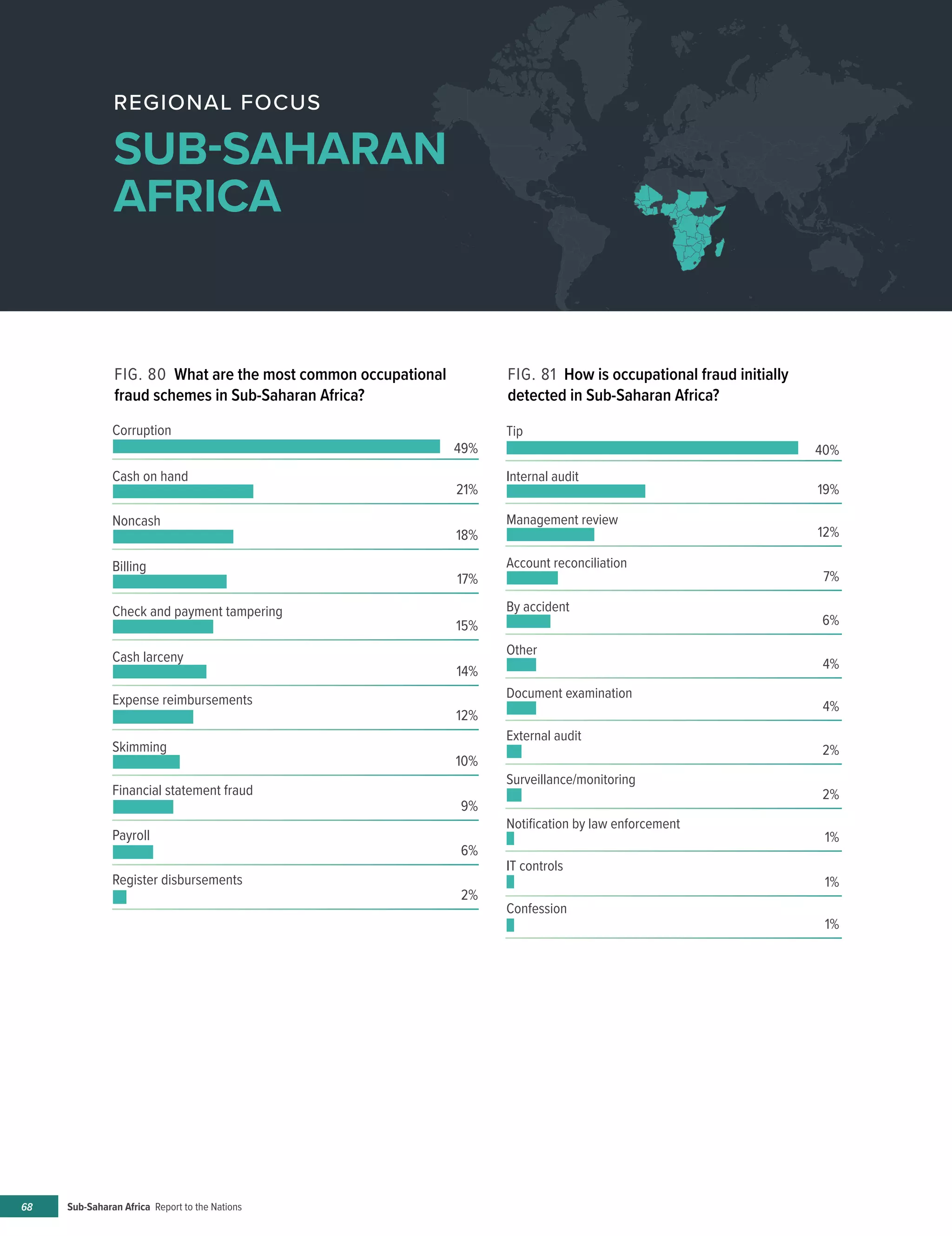Sub-Saharan Africa Report to the Nations68
REGIONAL FOCUS
SUB-SAHARAN
AFRICA
FIG. 80 What are the most common occupational
fraud schemes in Sub-Saharan Africa?
FIG. 81 How is occupational fraud initially
detected in Sub-Saharan Africa?
Corruption
Cash on hand
Noncash
Billing
Check and payment tampering
Expense reimbursements
Skimming
Financial statement fraud
Payroll
Register disbursements
49%
21%
18%
17%
15%
Cash larceny
14%
12%
10%
9%
6%
2%
Tip
Internal audit
Management review
Account reconciliation
By accident
Document examination
External audit
Surveillance/monitoring
Notiﬁcation by law enforcement
IT controls
Confession
40%
19%
12%
7%
6%
Other
4%
4%
2%
2%
1%
1%
1%
 