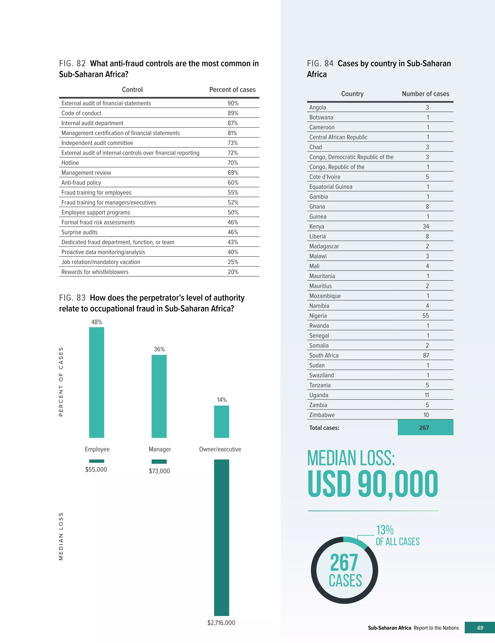 69Sub-Saharan Africa Report to the Nations
Country Number of cases
Angola 3
Botswana 1
Cameroon 1
Central African Republic 1
Chad 3
Congo, Democratic Republic of the 3
Congo, Republic of the 1
Cote d’Ivoire 5
Equatorial Guinea 1
Gambia 1
Ghana 8
Guinea 1
Kenya 34
Liberia 8
Madagascar 2
Malawi 3
Mali 4
Mauritania 1
Mauritius 2
Mozambique 1
Namibia 4
Nigeria 55
Rwanda 1
Senegal 1
Somalia 2
South Africa 87
Sudan 1
Swaziland 1
Tanzania 5
Uganda 11
Zambia 5
Zimbabwe 10
Total cases: 267
FIG. 84 Cases by country in Sub-Saharan
Africa
FIG. 83 How does the perpetrator’s level of authority
relate to occupational fraud in Sub-Saharan Africa?
FIG. 82 What anti-fraud controls are the most common in
Sub-Saharan Africa?
Control Percent of cases
External audit of financial statements 90%
Code of conduct 89%
Internal audit department 87%
Management certification of financial statements 81%
Independent audit committee 73%
External audit of internal controls over financial reporting 72%
Hotline 70%
Management review 69%
Anti-fraud policy 60%
Fraud training for employees 55%
Fraud training for managers/executives 52%
Employee support programs 50%
Formal fraud risk assessments 46%
Surprise audits 46%
Dedicated fraud department, function, or team 43%
Proactive data monitoring/analysis 40%
Job rotation/mandatory vacation 25%
Rewards for whistleblowers 20%
Employee Manager Owner/executive
48%
36%
14%
$55,000 $73,000
$2,716,000
MEDIANLOSSPERCENTOFCASES
MEDIAN LOSS:
usd 90,000
�����267
CASES
13%
OF ALL CASES
 