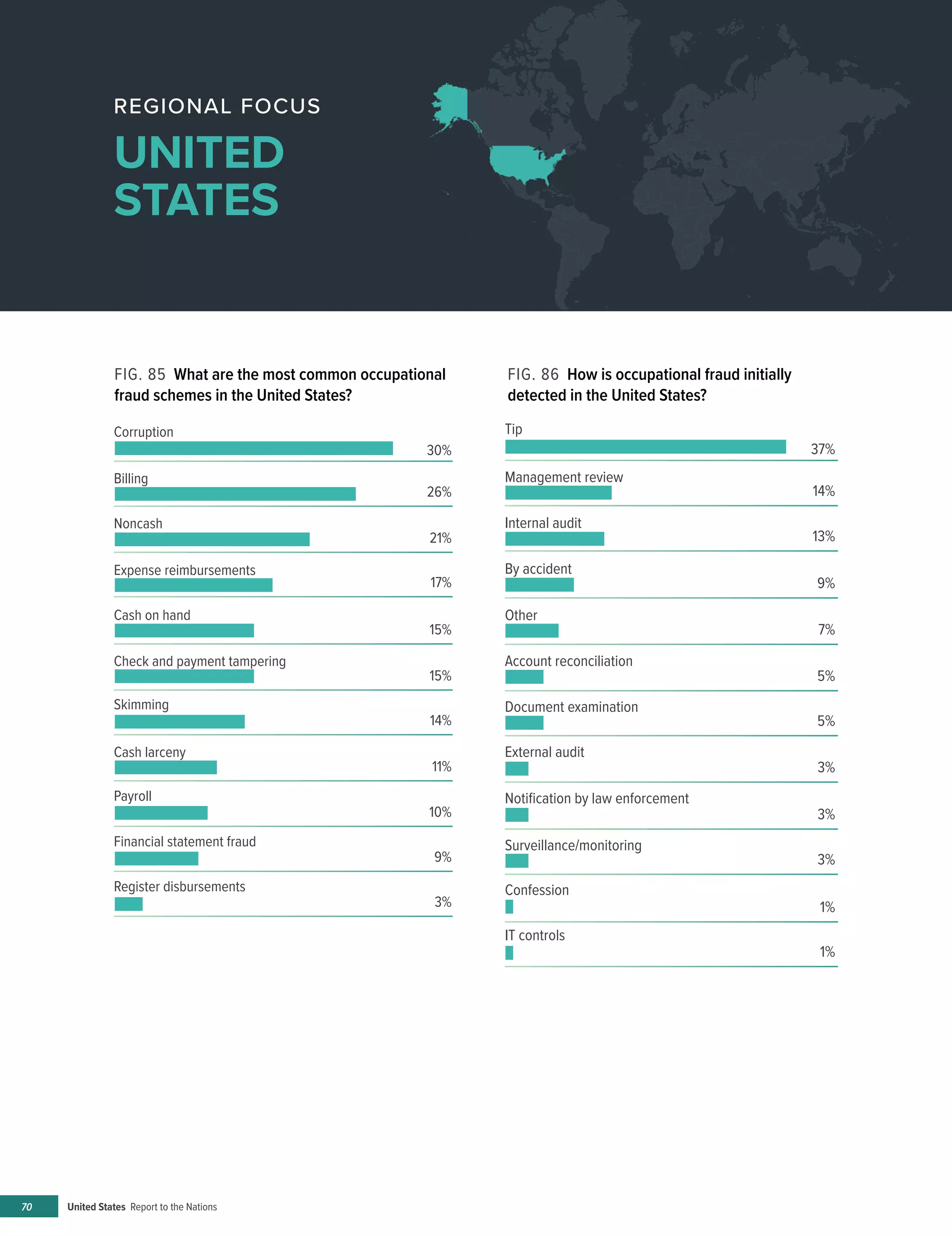 United States Report to the Nations70
FIG. 85 What are the most common occupational
fraud schemes in the United States?
FIG. 86 How is occupational fraud initially
detected in the United States?
REGIONAL FOCUS
UNITED
STATES
Corruption
Billing
Noncash
Expense reimbursements
Cash on hand
Skimming
Cash larceny
Payroll
Financial statement fraud
Register disbursements
30%
26%
21%
17%
15%
Check and payment tampering
15%
14%
11%
10%
9%
3%
Tip
Management review
Internal audit
By accident
Other
Document examination
External audit
Notiﬁcation by law enforcement
Surveillance/monitoring
Confession
IT controls
37%
14%
13%
9%
7%
Account reconciliation
5%
5%
3%
3%
3%
1%
1%
 