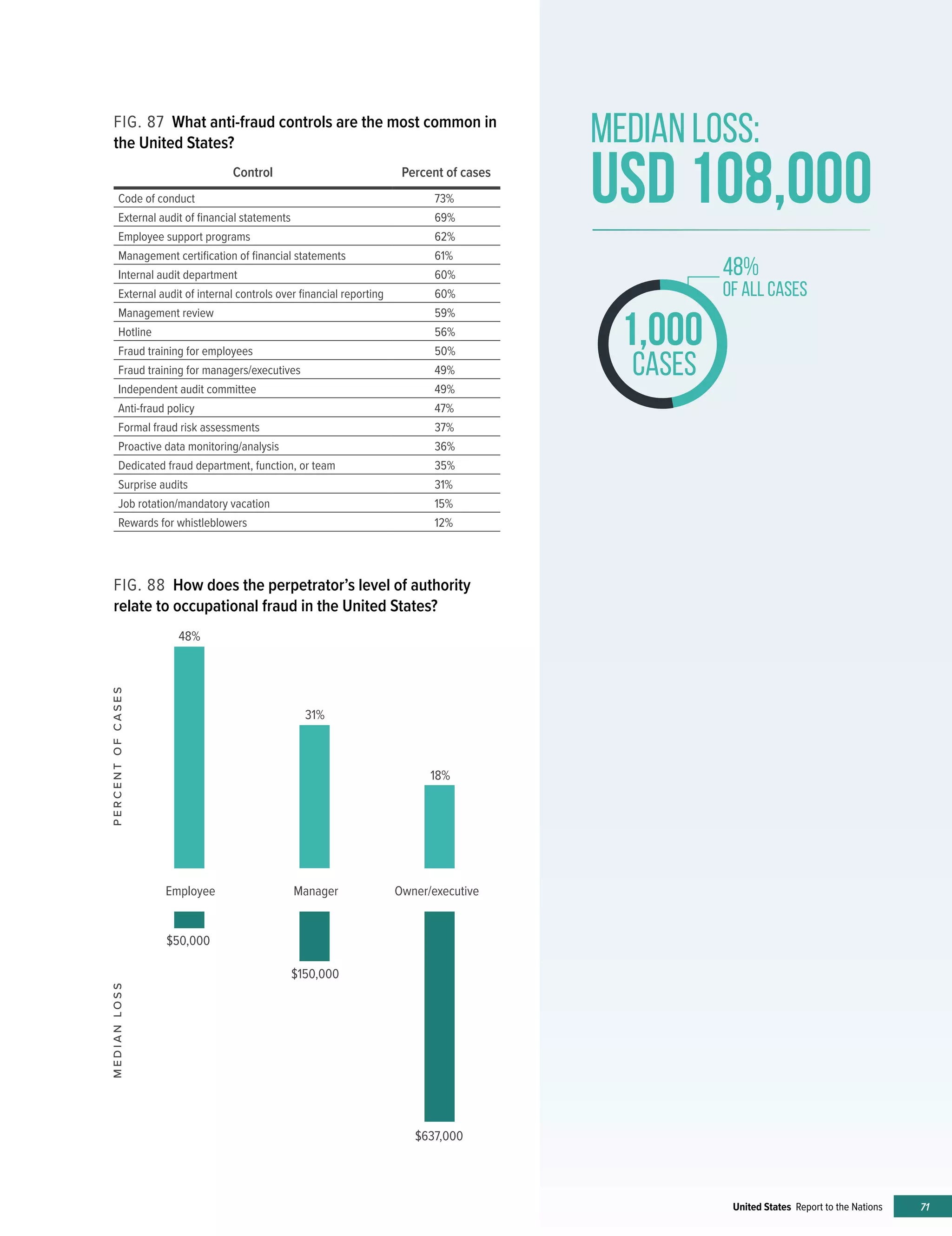 71United States Report to the Nations
FIG. 88 How does the perpetrator’s level of authority
relate to occupational fraud in the United States?
FIG. 87 What anti-fraud controls are the most common in
the United States?
Control Percent of cases
Code of conduct 73%
External audit of financial statements 69%
Employee support programs 62%
Management certification of financial statements 61%
Internal audit department 60%
External audit of internal controls over financial reporting 60%
Management review 59%
Hotline 56%
Fraud training for employees 50%
Fraud training for managers/executives 49%
Independent audit committee 49%
Anti-fraud policy 47%
Formal fraud risk assessments 37%
Proactive data monitoring/analysis 36%
Dedicated fraud department, function, or team 35%
Surprise audits 31%
Job rotation/mandatory vacation 15%
Rewards for whistleblowers 12%
Employee Manager Owner/executive
48%
31%
18%
$50,000
$150,000
$637,000
MEDIANLOSSPERCENTOFCASES
MEDIAN LOSS:
usd 108,000
�����1,000
CASES
48%
OF ALL CASES
 