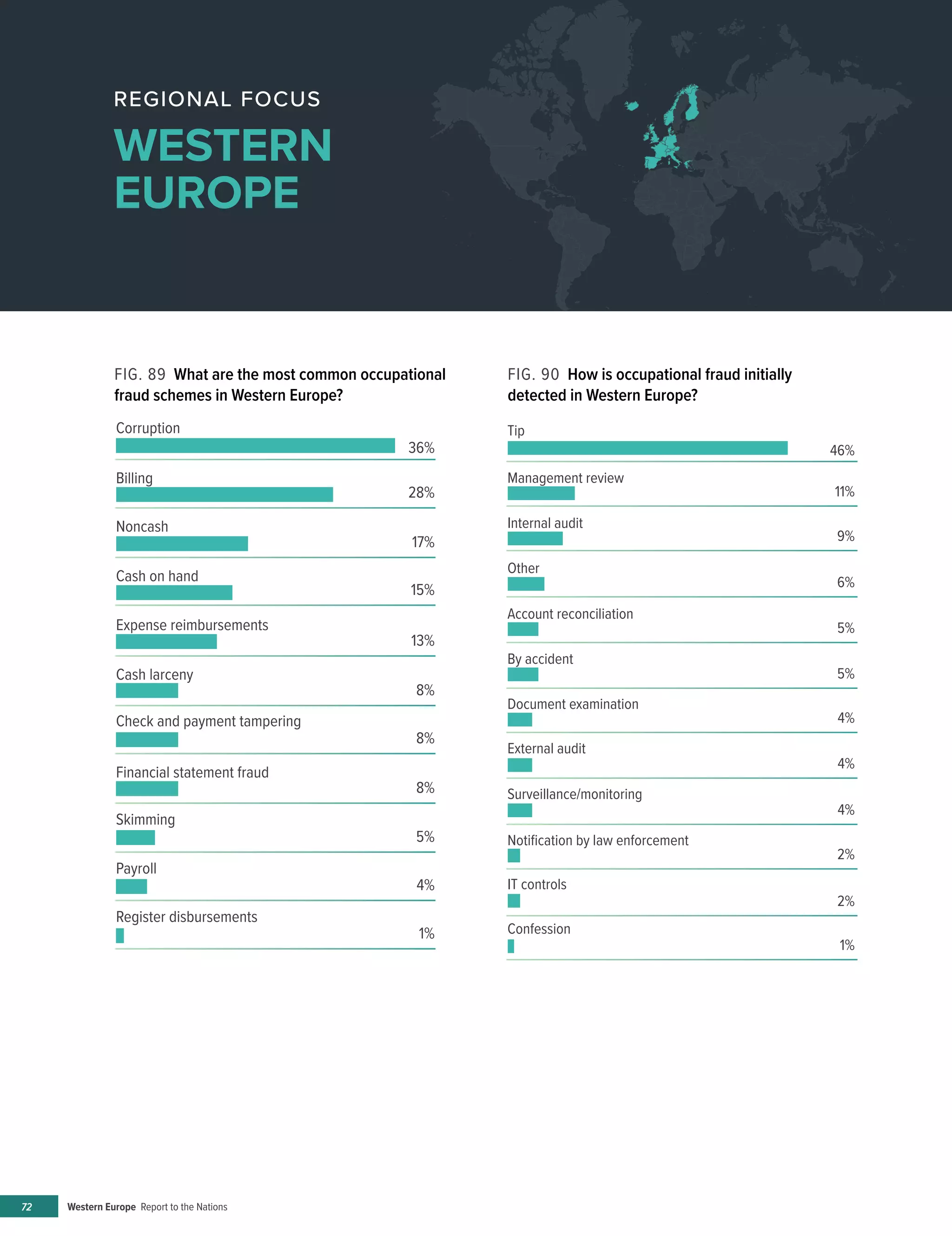 Western Europe Report to the Nations72
FIG. 89 What are the most common occupational
fraud schemes in Western Europe?
FIG. 90 How is occupational fraud initially
detected in Western Europe?
REGIONAL FOCUS
WESTERN
EUROPE
Corruption
Billing
Noncash
Cash on hand
Expense reimbursements
Check and payment tampering
Financial statement fraud
Skimming
Payroll
Register disbursements
36%
28%
17%
15%
13%
Cash larceny
8%
8%
8%
5%
4%
1%
Tip
Management review
Internal audit
Other
Account reconciliation
Document examination
External audit
Surveillance/monitoring
Notiﬁcation by law enforcement
IT controls
Confession
46%
11%
9%
6%
5%
By accident
5%
4%
4%
4%
2%
2%
1%
 