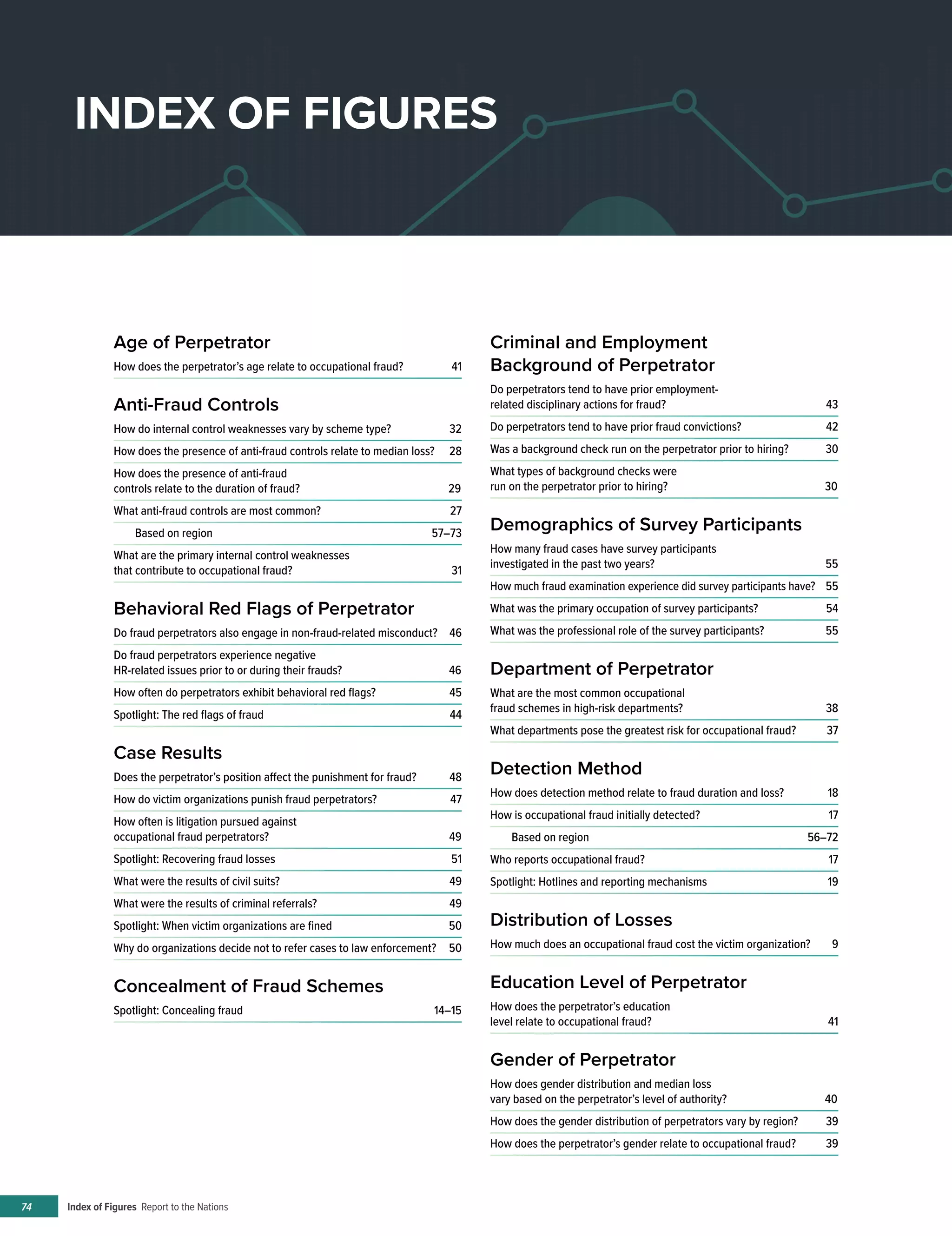 Index of Figures Report to the Nations74
Age of Perpetrator
How does the perpetrator’s age relate to occupational fraud?	 41
Anti-Fraud Controls
How do internal control weaknesses vary by scheme type?	 32
How does the presence of anti-fraud controls relate to median loss?	 28
How does the presence of anti-fraud
controls relate to the duration of fraud?	 29
What anti-fraud controls are most common?	 27
Based on region	 57–73
What are the primary internal control weaknesses
that contribute to occupational fraud?	 31
Behavioral Red Flags of Perpetrator
Do fraud perpetrators also engage in non-fraud-related misconduct?	 46
Do fraud perpetrators experience negative
HR-related issues prior to or during their frauds?	 46
How often do perpetrators exhibit behavioral red flags?	 45
Spotlight: The red flags of fraud	 44
Case Results
Does the perpetrator’s position affect the punishment for fraud?	 48
How do victim organizations punish fraud perpetrators?	 47
How often is litigation pursued against
occupational fraud perpetrators?	 49
Spotlight: Recovering fraud losses	 51
What were the results of civil suits?	 49
What were the results of criminal referrals?	 49
Spotlight: When victim organizations are fined	 50
Why do organizations decide not to refer cases to law enforcement?	 50
Concealment of Fraud Schemes
Spotlight: Concealing fraud	 14–15
Criminal and Employment
Background of Perpetrator
Do perpetrators tend to have prior employment-
related disciplinary actions for fraud?	 43
Do perpetrators tend to have prior fraud convictions?	 42
Was a background check run on the perpetrator prior to hiring?	 30
What types of background checks were
run on the perpetrator prior to hiring?	 30
Demographics of Survey Participants
How many fraud cases have survey participants
investigated in the past two years?	 55
How much fraud examination experience did survey participants have?	 55
What was the primary occupation of survey participants?	 54
What was the professional role of the survey participants?	 55
Department of Perpetrator
What are the most common occupational
fraud schemes in high-risk departments?	 38
What departments pose the greatest risk for occupational fraud?	 37
Detection Method
How does detection method relate to fraud duration and loss?	 18
How is occupational fraud initially detected?	 17
Based on region	 56–72
Who reports occupational fraud?	 17
Spotlight: Hotlines and reporting mechanisms	 19
Distribution of Losses
How much does an occupational fraud cost the victim organization?	 9
Education Level of Perpetrator
How does the perpetrator’s education
level relate to occupational fraud?	 41
Gender of Perpetrator
How does gender distribution and median loss
vary based on the perpetrator’s level of authority?	 40
How does the gender distribution of perpetrators vary by region?	 39
How does the perpetrator’s gender relate to occupational fraud?	 39
INDEX OF FIGURES
 