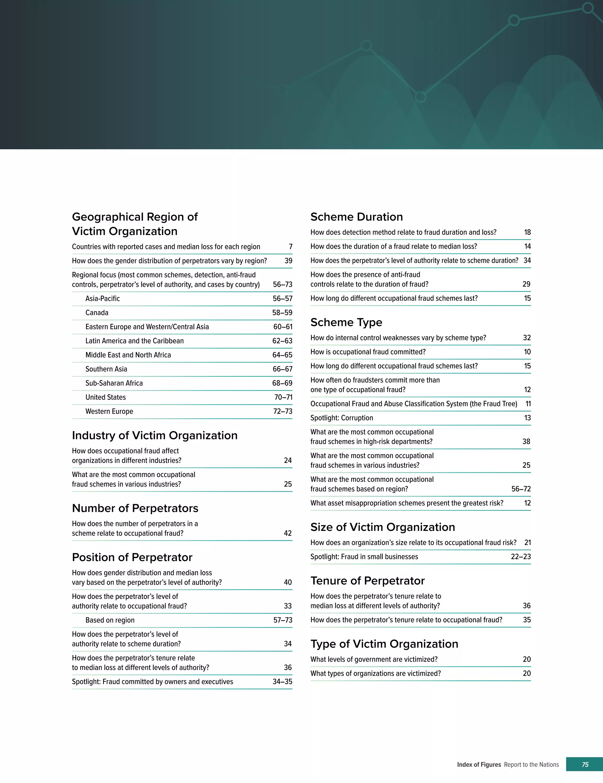 Index of Figures Report to the Nations 75
Geographical Region of
Victim Organization
Countries with reported cases and median loss for each region	 7
How does the gender distribution of perpetrators vary by region?	 39
Regional focus (most common schemes, detection, anti-fraud
controls, perpetrator’s level of authority, and cases by country)	 56–73
Asia-Pacific	56–57
Canada	58–59
Eastern Europe and Western/Central Asia	 60–61
Latin America and the Caribbean	 62–63
Middle East and North Africa	 64–65
Southern Asia	 66–67
Sub-Saharan Africa	 68–69
United States	 70–71
Western Europe	 72–73
Industry of Victim Organization
How does occupational fraud affect
organizations in different industries?	 24
What are the most common occupational
fraud schemes in various industries?	 25
Number of Perpetrators
How does the number of perpetrators in a
scheme relate to occupational fraud?	 42
Position of Perpetrator
How does gender distribution and median loss
vary based on the perpetrator’s level of authority?	 40
How does the perpetrator’s level of
authority relate to occupational fraud?	 33
Based on region	 57–73
How does the perpetrator’s level of
authority relate to scheme duration?	 34
How does the perpetrator’s tenure relate
to median loss at different levels of authority?	 36
Spotlight: Fraud committed by owners and executives	 34–35
Scheme Duration
How does detection method relate to fraud duration and loss?	 18
How does the duration of a fraud relate to median loss?	 14
How does the perpetrator’s level of authority relate to scheme duration?	 34
How does the presence of anti-fraud
controls relate to the duration of fraud?	 29
How long do different occupational fraud schemes last?	 15
Scheme Type
How do internal control weaknesses vary by scheme type?	 32
How is occupational fraud committed?	 10
How long do different occupational fraud schemes last?	 15
How often do fraudsters commit more than
one type of occupational fraud?	 12
Occupational Fraud and Abuse Classification System (the Fraud Tree)	 11
Spotlight: Corruption	 13
What are the most common occupational
fraud schemes in high-risk departments?	 38
What are the most common occupational
fraud schemes in various industries?	 25
What are the most common occupational
fraud schemes based on region?	 56–72
What asset misappropriation schemes present the greatest risk?	 12
Size of Victim Organization
How does an organization’s size relate to its occupational fraud risk?	 21
Spotlight: Fraud in small businesses	 22–23
Tenure of Perpetrator
How does the perpetrator’s tenure relate to
median loss at different levels of authority?	 36
How does the perpetrator’s tenure relate to occupational fraud?	 35
Type of Victim Organization
What levels of government are victimized?	 20
What types of organizations are victimized?	 20
 