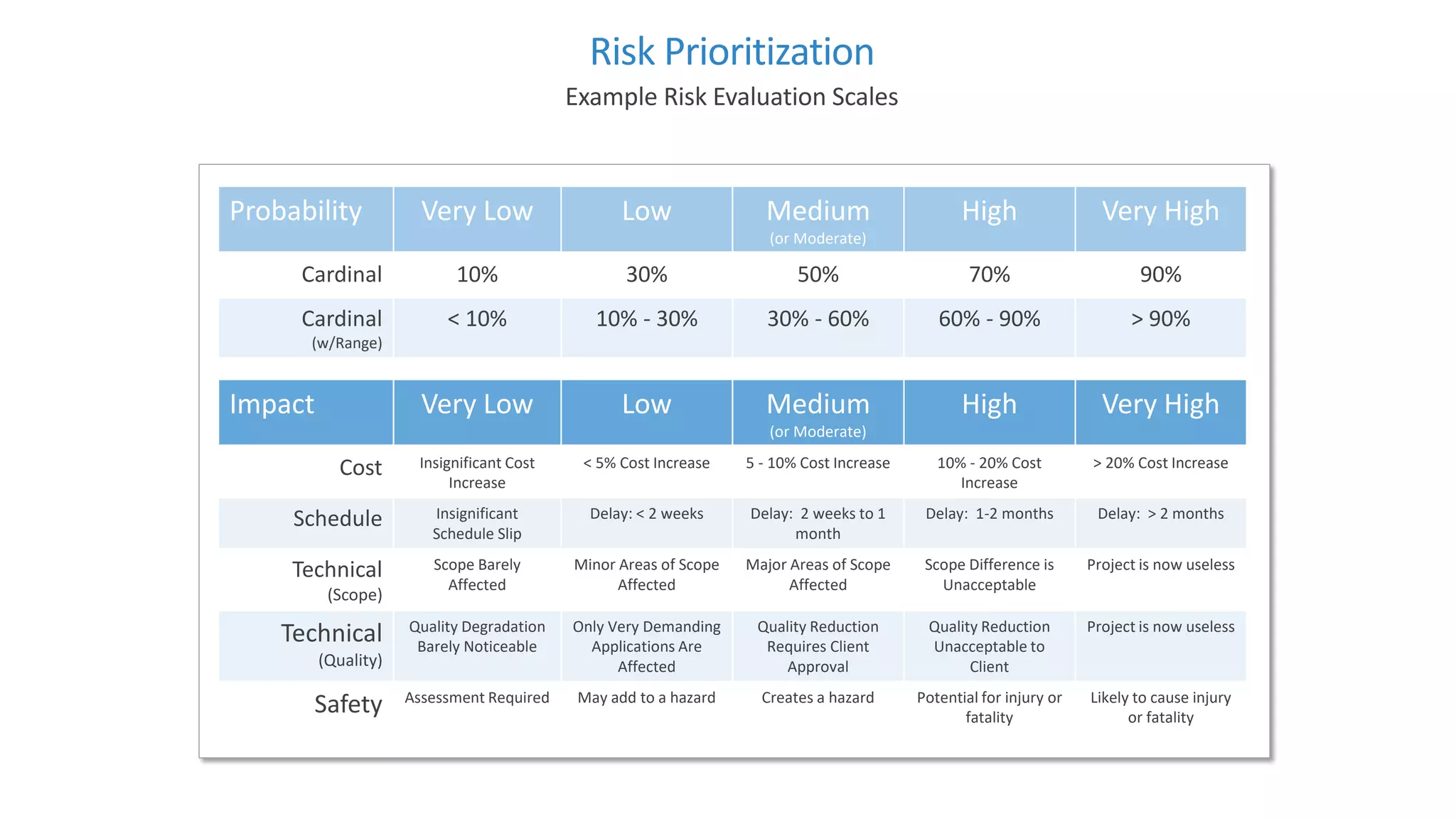 Probability Very Low Low Medium
(or Moderate)
High Very High
Cardinal 10% 30% 50% 70% 90%
Cardinal
(w/Range)
< 10% 10% - 30% 30% - 60% 60% - 90% > 90%
Impact Very Low Low Medium
(or Moderate)
High Very High
Cost Insignificant Cost
Increase
< 5% Cost Increase 5 - 10% Cost Increase 10% - 20% Cost
Increase
> 20% Cost Increase
Schedule Insignificant
Schedule Slip
Delay: < 2 weeks Delay: 2 weeks to 1
month
Delay: 1-2 months Delay: > 2 months
Technical
(Scope)
Scope Barely
Affected
Minor Areas of Scope
Affected
Major Areas of Scope
Affected
Scope Difference is
Unacceptable
Project is now useless
Technical
(Quality)
Quality Degradation
Barely Noticeable
Only Very Demanding
Applications Are
Affected
Quality Reduction
Requires Client
Approval
Quality Reduction
Unacceptable to
Client
Project is now useless
Safety Assessment Required May add to a hazard Creates a hazard Potential for injury or
fatality
Likely to cause injury
or fatality
Risk Prioritization
Example Risk Evaluation Scales
 