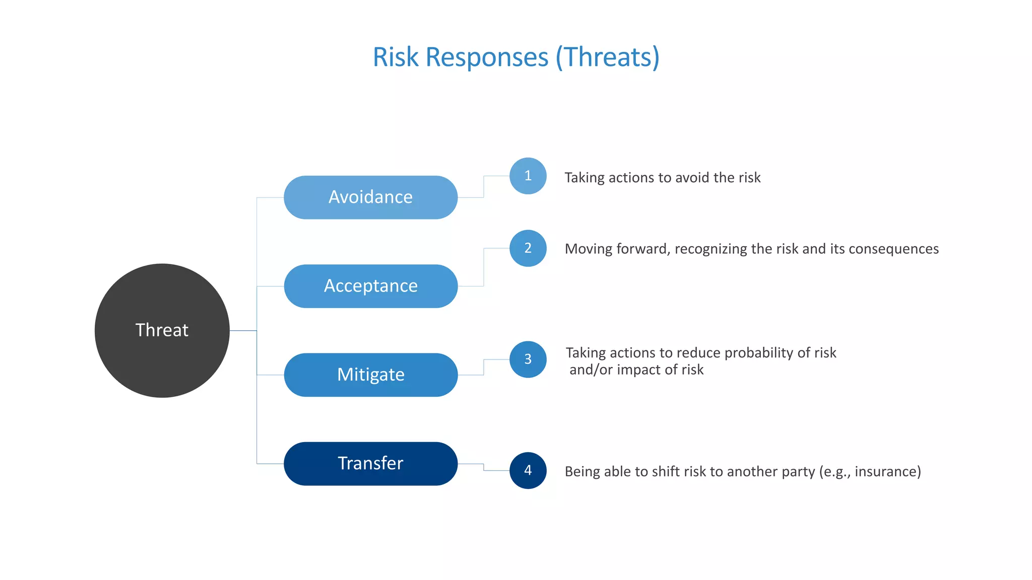 Risk Responses (Threats)
Threat
Avoidance
Acceptance
Mitigate
Transfer
Taking actions to avoid the risk
Moving forward, recognizing the risk and its consequences
Taking actions to reduce probability of risk
and/or impact of risk
Being able to shift risk to another party (e.g., insurance)
1
2
3
4
 