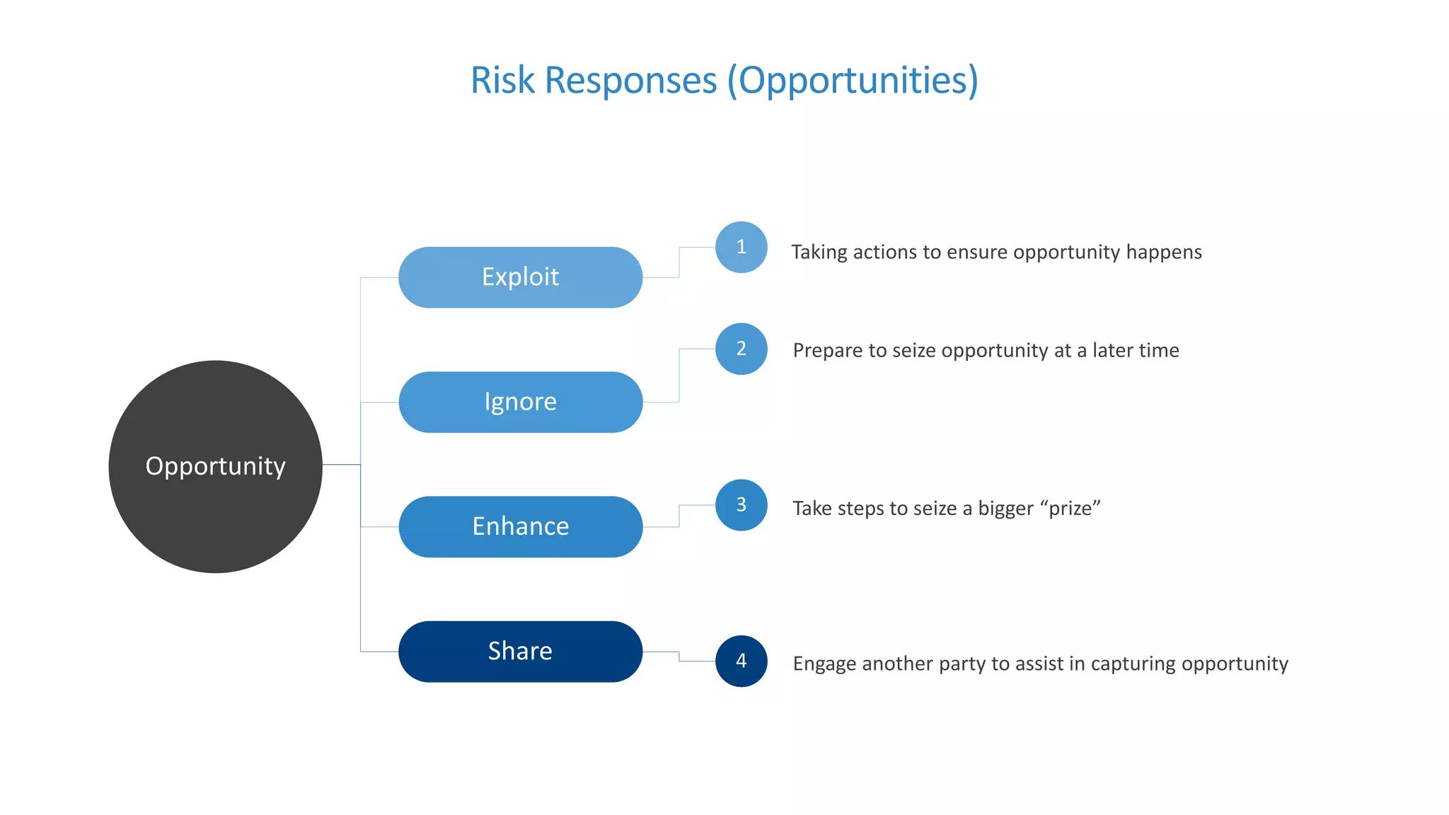 Risk Responses (Opportunities)
Opportunity
Exploit
Ignore
Enhance
Share
Taking actions to ensure opportunity happens
Prepare to seize opportunity at a later time
Take steps to seize a bigger “prize”
Engage another party to assist in capturing opportunity
1
2
3
4
 