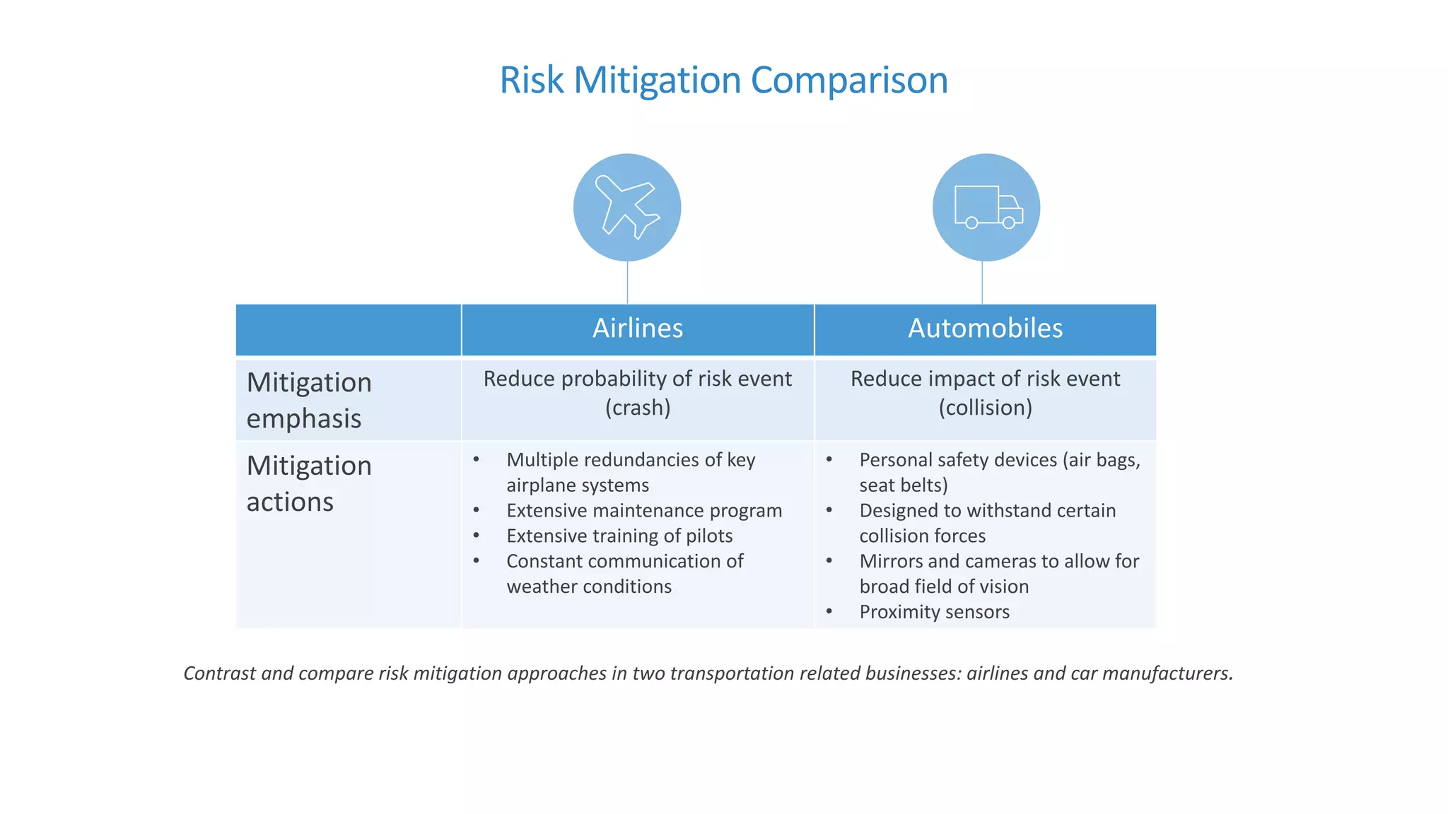 Risk Mitigation Comparison
Airlines Automobiles
Mitigation
emphasis
Reduce probability of risk event
(crash)
Reduce impact of risk event
(collision)
Mitigation
actions
• Multiple redundancies of key
airplane systems
• Extensive maintenance program
• Extensive training of pilots
• Constant communication of
weather conditions
• Personal safety devices (air bags,
seat belts)
• Designed to withstand certain
collision forces
• Mirrors and cameras to allow for
broad field of vision
• Proximity sensors
Contrast and compare risk mitigation approaches in two transportation related businesses: airlines and car manufacturers.
 