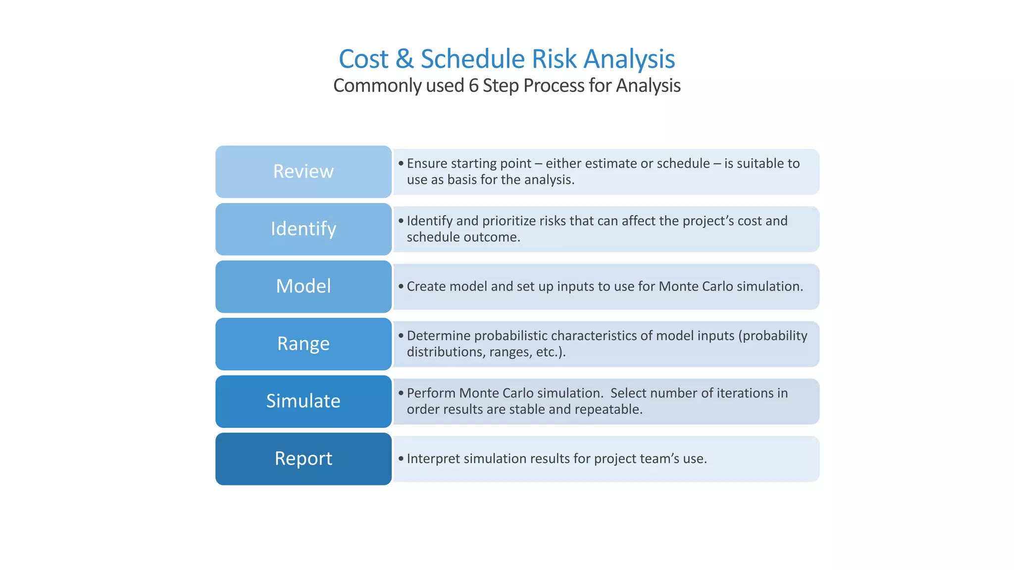 •Ensure starting point – either estimate or schedule – is suitable to
use as basis for the analysis.Review
•Identify and prioritize risks that can affect the project’s cost and
schedule outcome.Identify
•Create model and set up inputs to use for Monte Carlo simulation.Model
•Determine probabilistic characteristics of model inputs (probability
distributions, ranges, etc.).Range
•Perform Monte Carlo simulation. Select number of iterations in
order results are stable and repeatable.Simulate
•Interpret simulation results for project team’s use.Report
Cost & Schedule Risk Analysis
Commonly used 6 Step Process for Analysis
 