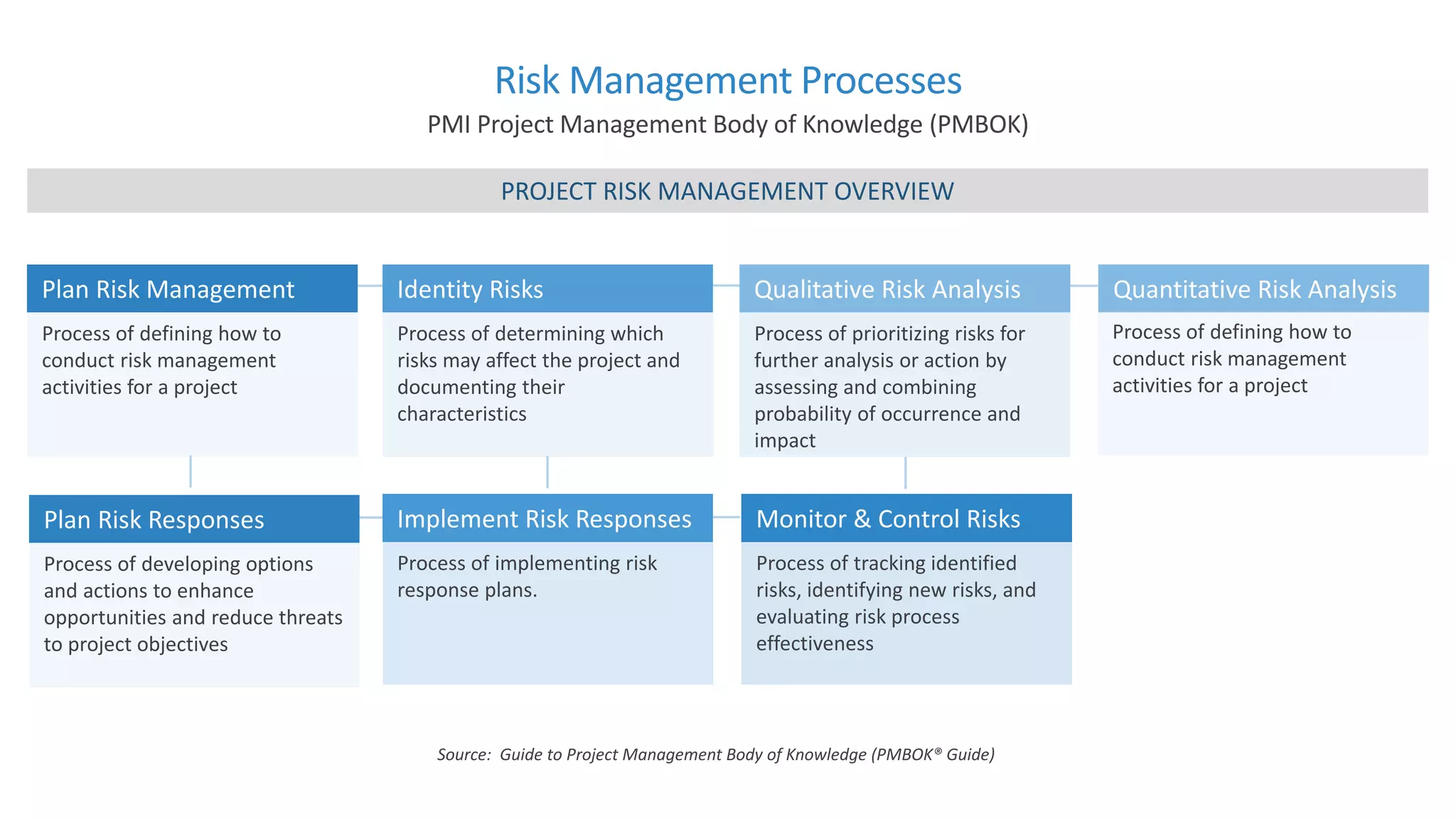 Risk Management Processes
PMI Project Management Body of Knowledge (PMBOK)
Plan Risk Management
Process of defining how to
conduct risk management
activities for a project
Identity Risks
Process of determining which
risks may affect the project and
documenting their
characteristics
Implement Risk Responses
Process of implementing risk
response plans.
Qualitative Risk Analysis
Process of prioritizing risks for
further analysis or action by
assessing and combining
probability of occurrence and
impact
Monitor & Control Risks
Process of tracking identified
risks, identifying new risks, and
evaluating risk process
effectiveness
Quantitative Risk Analysis
Process of defining how to
conduct risk management
activities for a project
Source: Guide to Project Management Body of Knowledge (PMBOK® Guide)
PROJECT RISK MANAGEMENT OVERVIEW
Plan Risk Responses
Process of developing options
and actions to enhance
opportunities and reduce threats
to project objectives
 