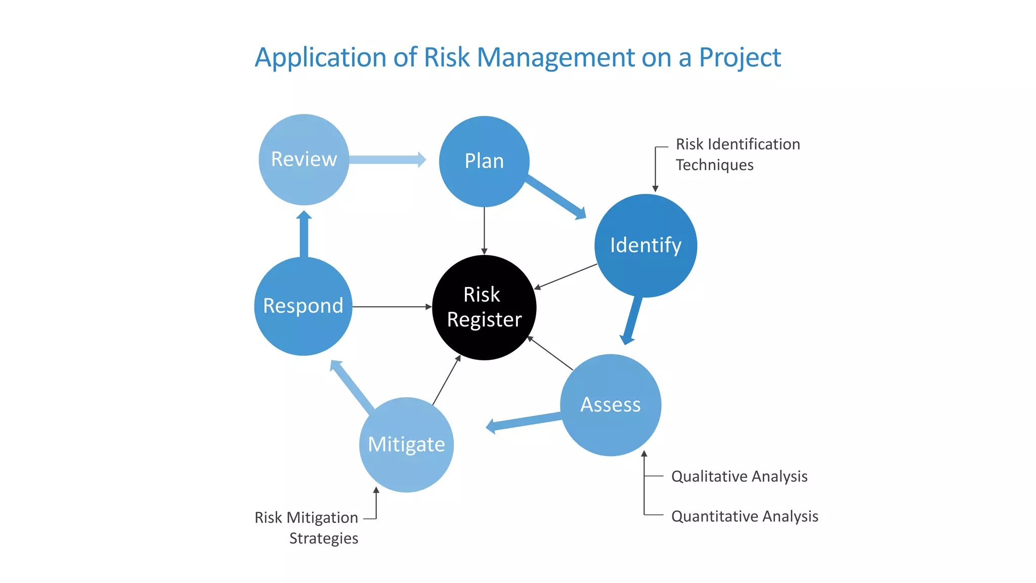 Application of Risk Management on a Project
Risk
Register
PlanReview
Identify
Risk Identification
Techniques
Assess
Qualitative Analysis
Quantitative Analysis
Mitigate
Risk Mitigation
Strategies
Respond
 
