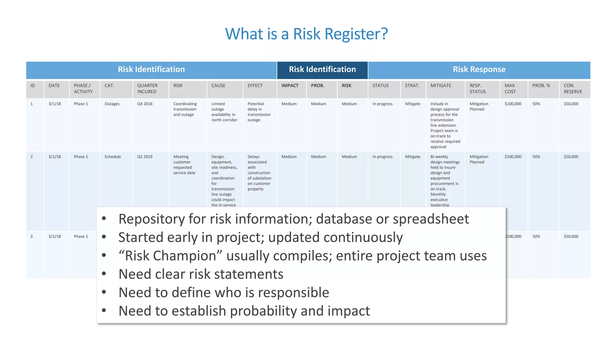 What is a Risk Register?
Risk Identification Risk Identification Risk Response
ID DATE PHASE /
ACTIVITY
CAT. QUARTER
INCURED
RISK CAUSE EFFECT IMPACT PROB. RISK STATUS STRAT. MITIGATE RESP.
STATUS
MAX
COST
PROB. % CON.
RESERVE
1 3/1/18 Phase 1 Outages Q4 2018 Coordinating
transmission
and outage
Limited
outage
availability in
north corridor
Potential
delay in
transmission
outage
Medium Medium Medium In progress Mitigate Include in
design approval
process for the
transmission
line extension.
Project team is
on-track to
receive required
approval
Mitigation
Planned
$100,000 50% $50,000
2 3/1/18 Phase 1 Schedule Q2 2019 Meeting
customer
requested
service date
Design,
equipment,
site readiness,
and
coordination
for
transmission
line outage
could impact
the in-service
date
Delays
associated
with
construction
of substation
on customer
property
Medium Medium Medium In progress Mitigate Bi‐weekly
design meetings
held to insure
design and
equipment
procurement is
on track.
Monthly
executive
leadership
meetings to
resolve
outstanding
issues
Mitigation
Planned
$100,000 50% $50,000
3 3/1/18 Phase 1 Schedule Q2 2019 Delays
associated with
construction of
substation on
customer
property
Project is fast
tracked as it
relates to
substation
construction
Delays
associated
with
construction
of substation
on customer
property
Medium Medium Medium In progress Mitigate Weekly
construction
meeting to
insure
construction
needs
and schedules
are understood
Mitigation
Planned
$100,000 50% $50,000
• Repository for risk information; database or spreadsheet
• Started early in project; updated continuously
• “Risk Champion” usually compiles; entire project team uses
• Need clear risk statements
• Need to define who is responsible
• Need to establish probability and impact
 
