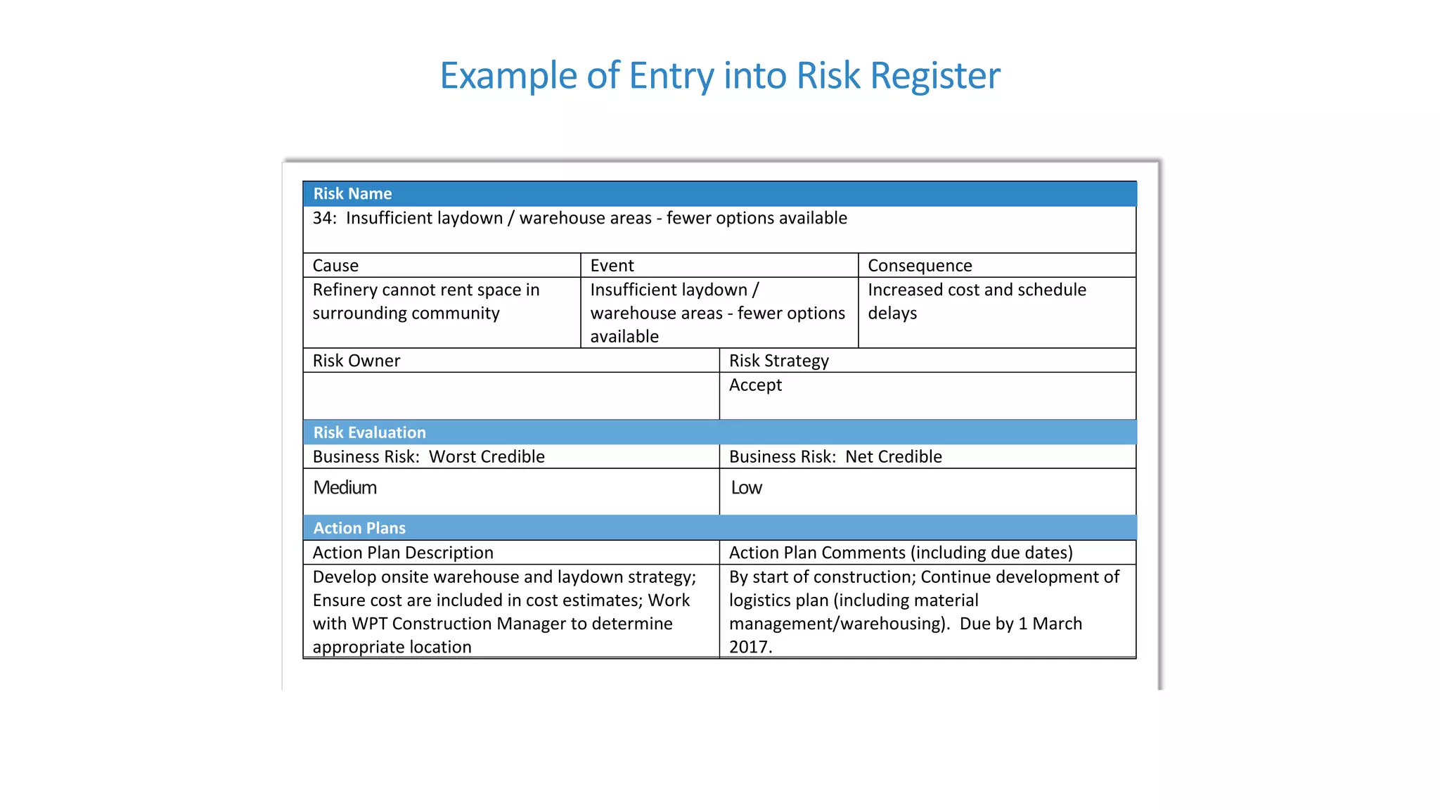 Example of Entry into Risk Register
Risk Name
34: Insufficient laydown / warehouse areas - fewer options available
Cause Event Consequence
Refinery cannot rent space in
surrounding community
Insufficient laydown /
warehouse areas - fewer options
available
Increased cost and schedule
delays
Risk Owner Risk Strategy
Steve Rahn Accept
Risk Evaluation (OMS Ratings)
Business Risk: Worst Credible Business Risk: Net Credible
F8 G6
Action Plans
Action Plan Description Action Plan Comments (including due dates)
Develop onsite warehouse and laydown strategy;
Ensure cost are included in cost estimates; Work
with WPT Construction Manager to determine
appropriate location
By start of construction; Continue development of
logistics plan (including material
management/warehousing). Due by 1 March
2017.
Risk Evaluation
Action Plans
Risk Name
Medium Low
 