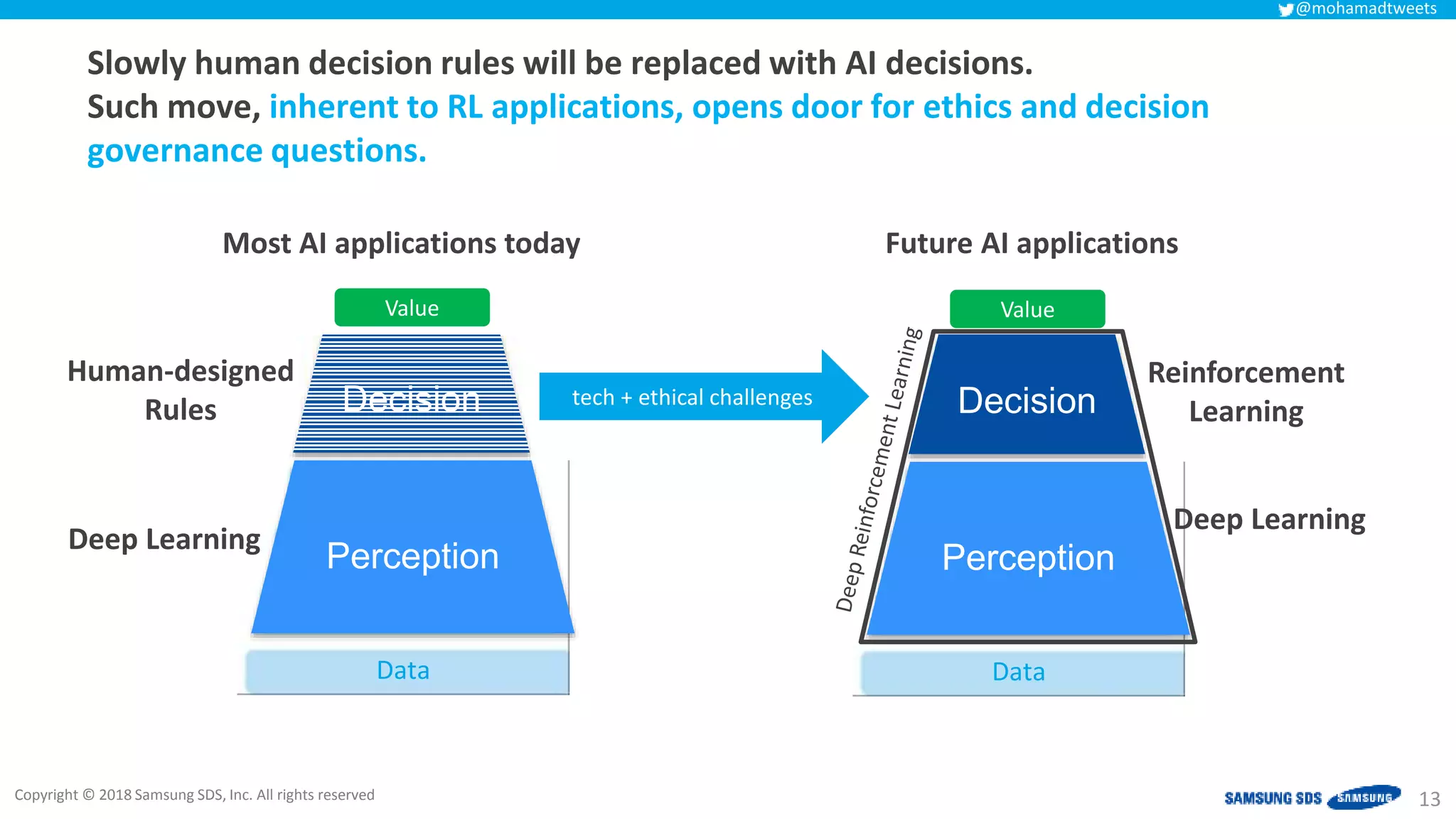 Copyright © 2018 Samsung SDS, Inc. All rights reserved
@mohamadtweets
13
Insights
Perception Models
Features
Data
Recommendation
Decision
Value
Perception
Decision
Deep Learning
Reinforcement
Learning
Insights
Perception Models
Features
Data
Recommendation
Decision
Value
Perception
Decision
Deep Learning
Human-designed
Rules
Most AI applications today Future AI applications
tech + ethical challenges
Slowly human decision rules will be replaced with AI decisions.
Such move, inherent to RL applications, opens door for ethics and decision
governance questions.
 