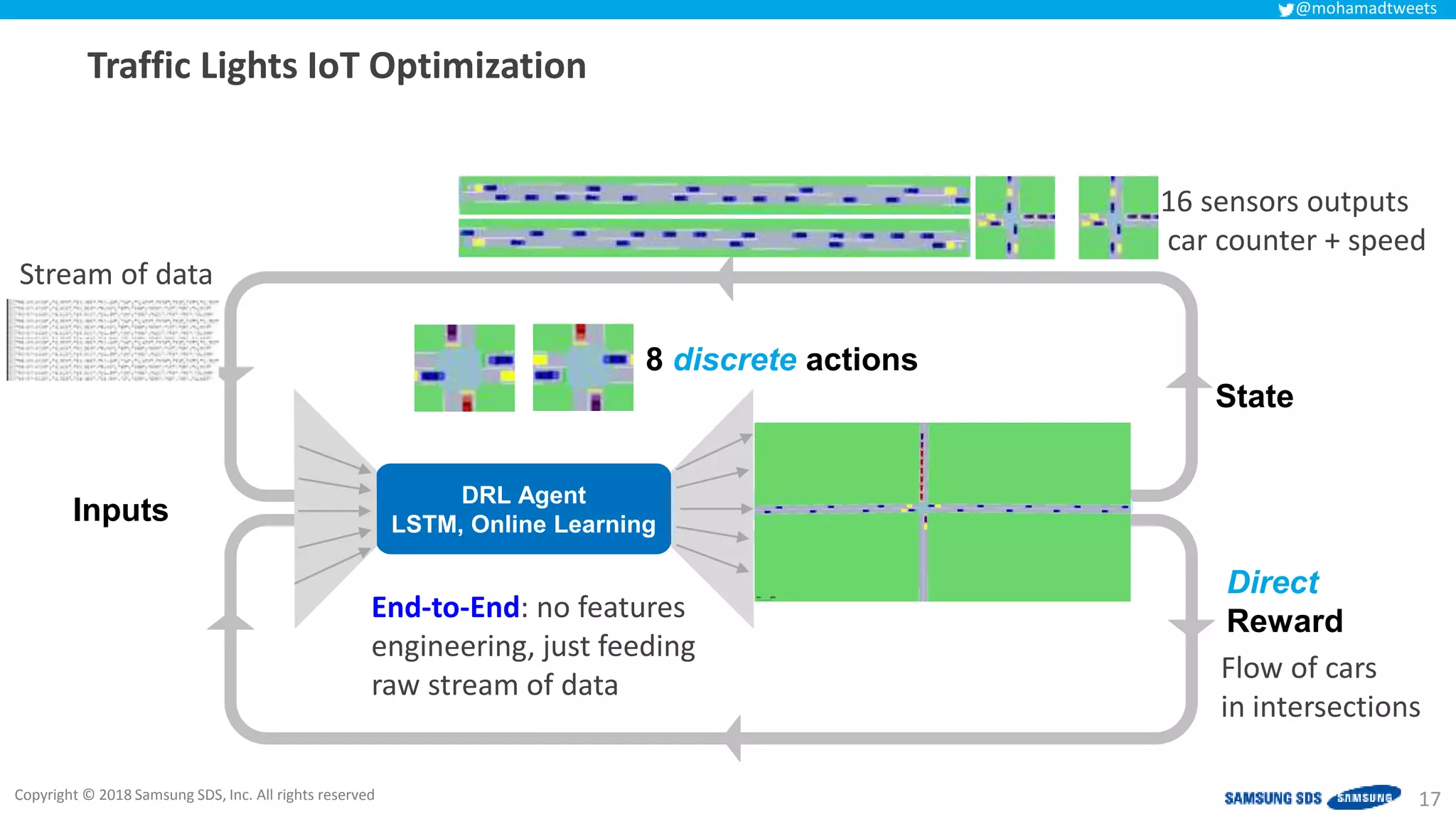 Copyright © 2018 Samsung SDS, Inc. All rights reserved
@mohamadtweets
Traffic Lights IoT Optimization
17
Direct
Reward
State
DRL Agent
LSTM, Online Learning
Environment
8 discrete actions
Inputs
16 sensors outputs
car counter + speed
Stream of data
Flow of cars
in intersections
End-to-End: no features
engineering, just feeding
raw stream of data
 