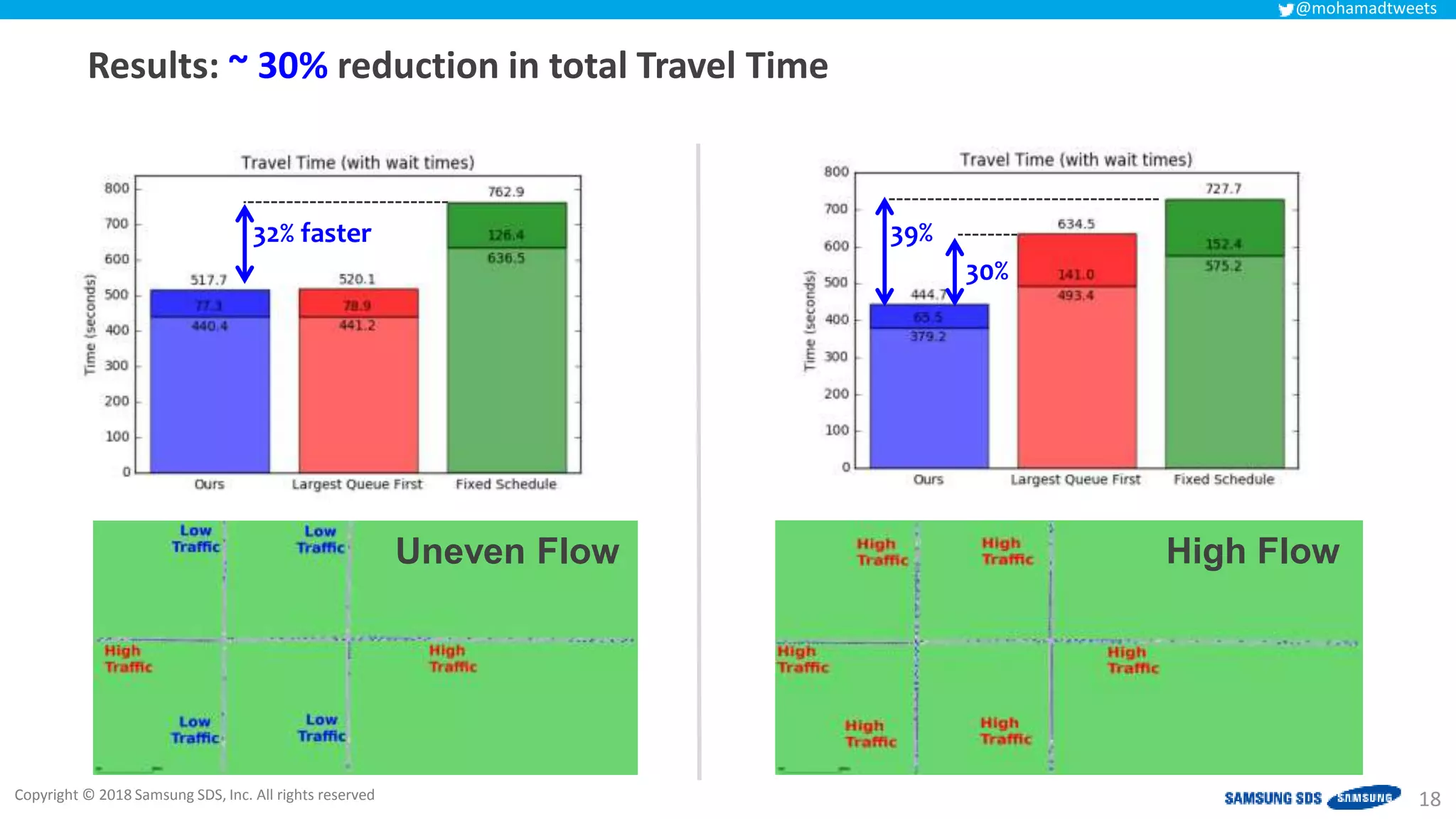 Copyright © 2018 Samsung SDS, Inc. All rights reserved
@mohamadtweets
Results: ~ 30% reduction in total Travel Time
18
Uneven Flow High Flow
32% faster 39%
30%
 