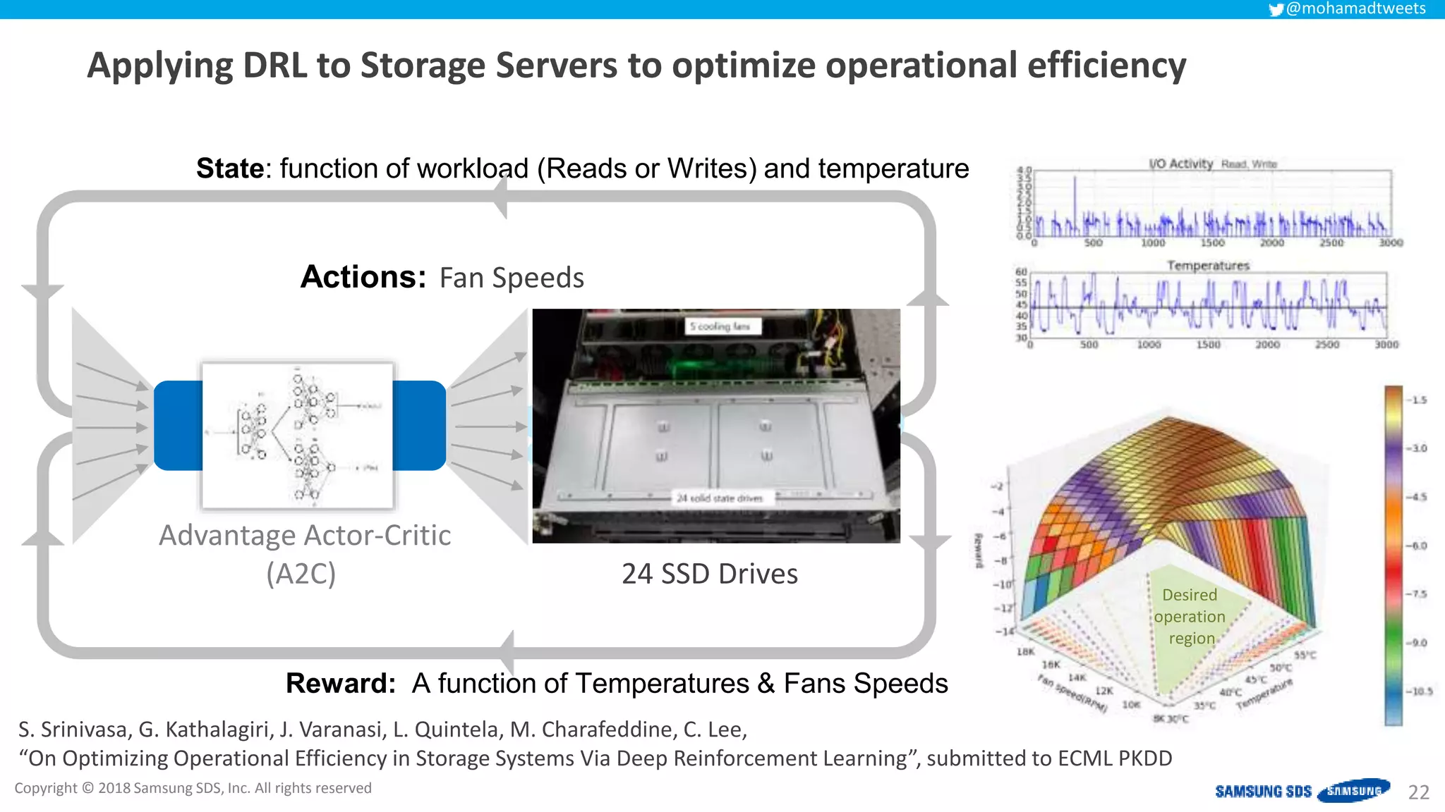 Copyright © 2018 Samsung SDS, Inc. All rights reserved
@mohamadtweets
Applying DRL to Storage Servers to optimize operational efficiency
22
State: function of workload (Reads or Writes) and temperature
RL Agent Environment
Actions:
24 SSD Drives
Fan Speeds
Reward: A function of Temperatures & Fans Speeds
Advantage Actor-Critic
(A2C)
S. Srinivasa, G. Kathalagiri, J. Varanasi, L. Quintela, M. Charafeddine, C. Lee,
“On Optimizing Operational Efficiency in Storage Systems Via Deep Reinforcement Learning”, submitted to ECML PKDD
Desired
operation
region
 