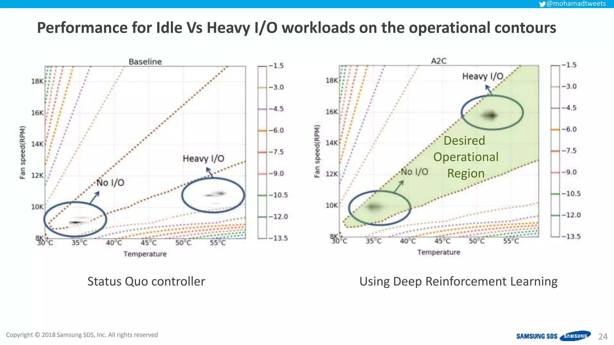 Copyright © 2018 Samsung SDS, Inc. All rights reserved
@mohamadtweets
Performance for Idle Vs Heavy I/O workloads on the operational contours
24
Status Quo controller Using Deep Reinforcement Learning
Desired
Operational
Region
 