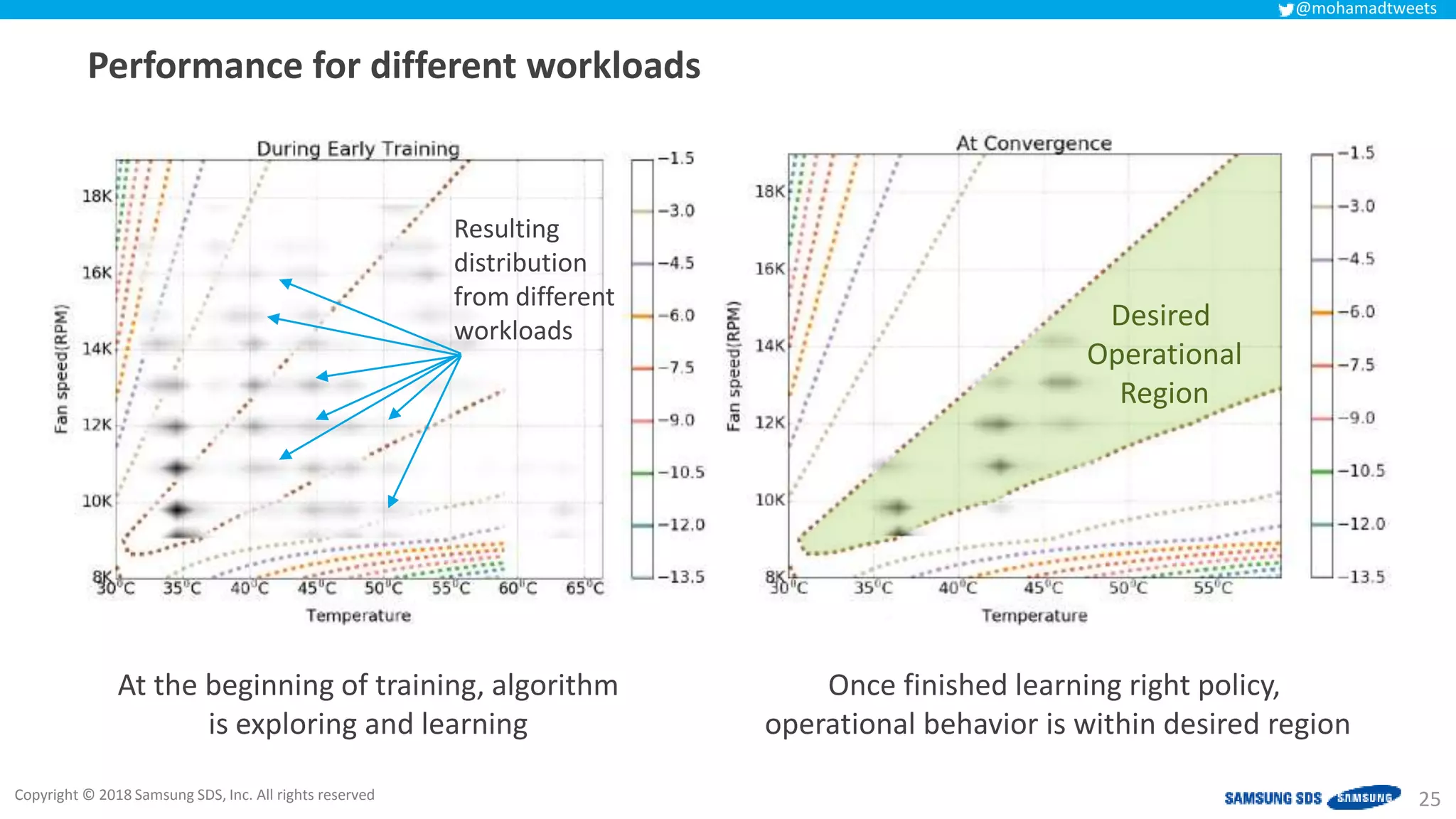 Copyright © 2018 Samsung SDS, Inc. All rights reserved
@mohamadtweets
Performance for different workloads
25
At the beginning of training, algorithm
is exploring and learning
Once finished learning right policy,
operational behavior is within desired region
Desired
Operational
Region
Resulting
distribution
from different
workloads
 