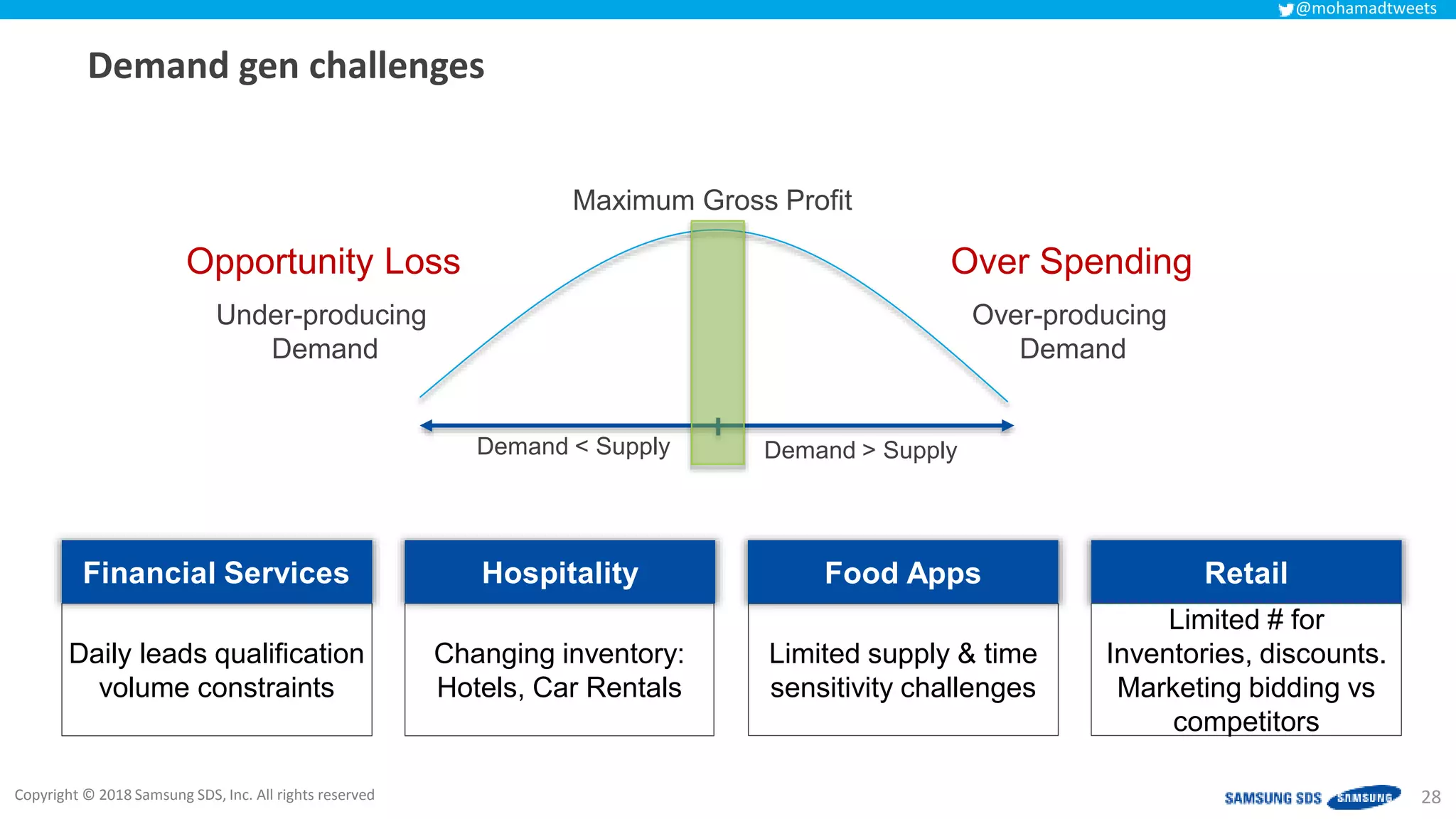 Copyright © 2018 Samsung SDS, Inc. All rights reserved
@mohamadtweets
Demand gen challenges
28
Daily leads qualification
volume constraints
Financial Services
Changing inventory:
Hotels, Car Rentals
Hospitality
Limited supply & time
sensitivity challenges
Food Apps Retail
Limited # for
Inventories, discounts.
Marketing bidding vs
competitors
Under-producing
Demand
Demand < Supply
Opportunity Loss
Demand > Supply
Over-producing
Demand
Over Spending
Maximum Gross Profit
 