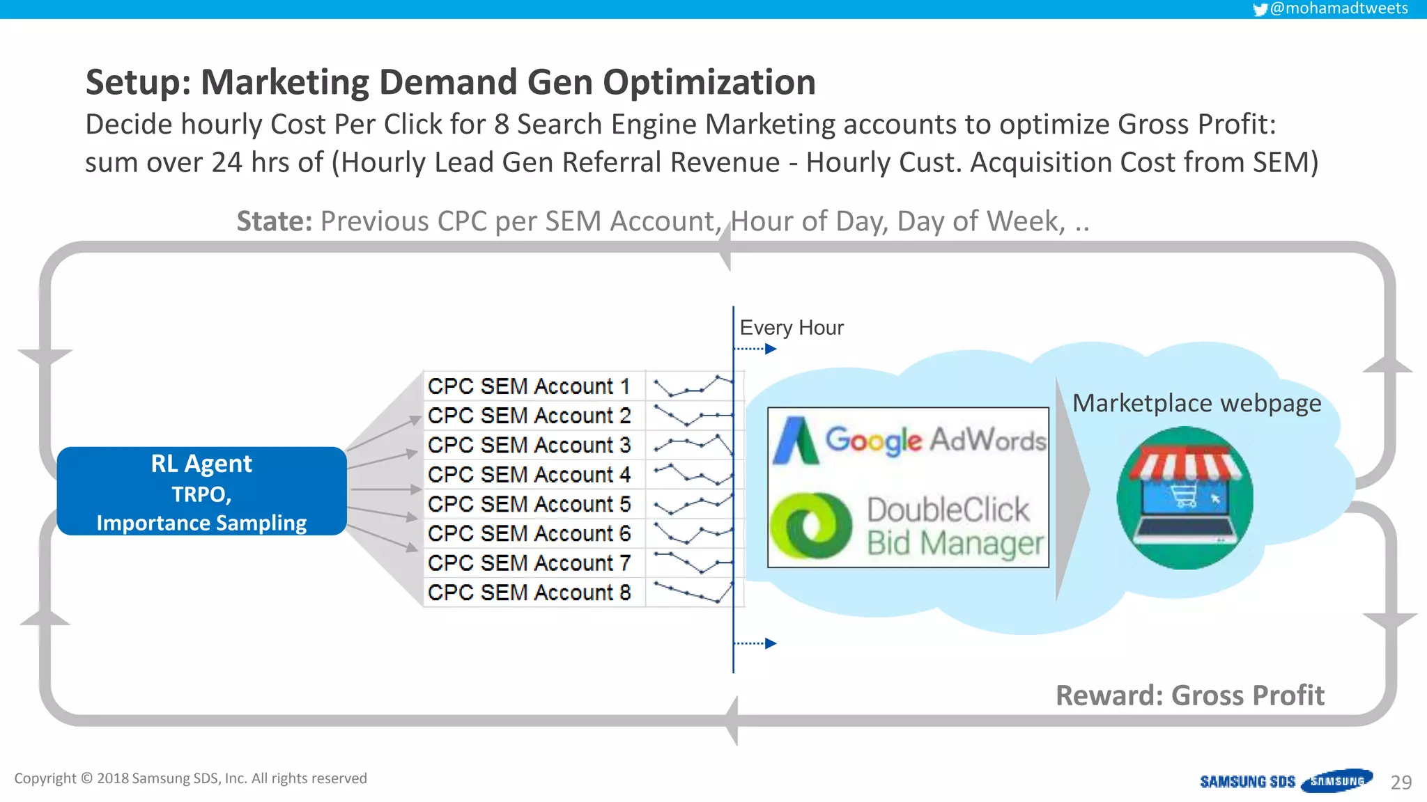 Copyright © 2018 Samsung SDS, Inc. All rights reserved
@mohamadtweets
Reward: Gross Profit
State: Previous CPC per SEM Account, Hour of Day, Day of Week, ..
29
Setup: Marketing Demand Gen Optimization
Every Hour
Marketplace webpage
Decide hourly Cost Per Click for 8 Search Engine Marketing accounts to optimize Gross Profit:
sum over 24 hrs of (Hourly Lead Gen Referral Revenue - Hourly Cust. Acquisition Cost from SEM)
RL Agent
TRPO,
Importance Sampling
 