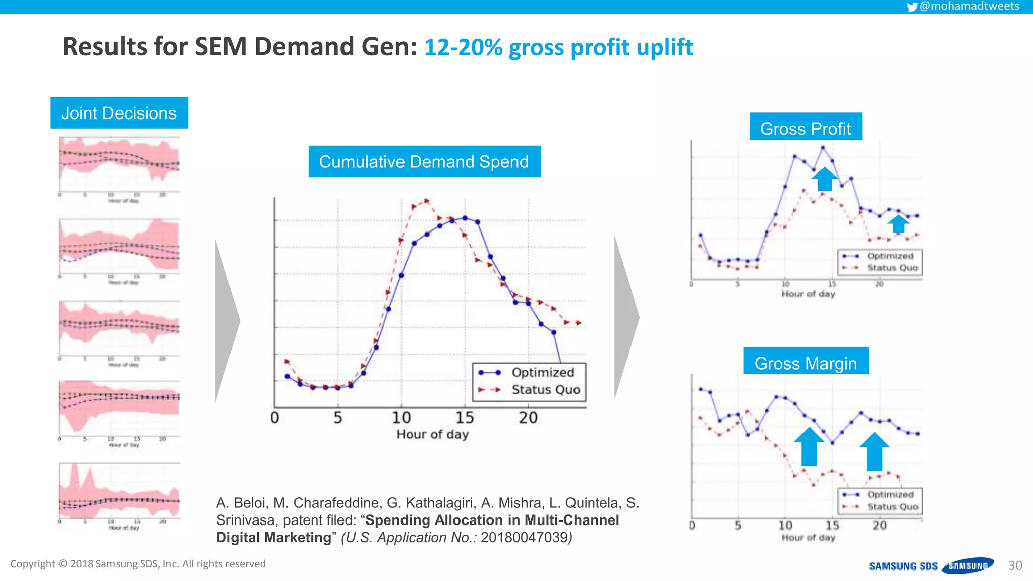 Copyright © 2018 Samsung SDS, Inc. All rights reserved
@mohamadtweets
Results for SEM Demand Gen: 12-20% gross profit uplift
30
A. Beloi, M. Charafeddine, G. Kathalagiri, A. Mishra, L. Quintela, S.
Srinivasa, patent filed: “Spending Allocation in Multi-Channel
Digital Marketing” (U.S. Application No.: 20180047039)
Gross Profit
Cumulative Demand Spend
Joint Decisions
Gross Margin
 