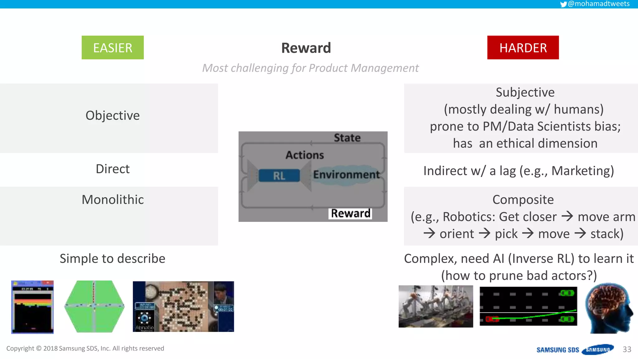 Copyright © 2018 Samsung SDS, Inc. All rights reserved
@mohamadtweets
33
Objective
Subjective
(mostly dealing w/ humans)
prone to PM/Data Scientists bias;
has an ethical dimension
Monolithic
Direct Indirect w/ a lag (e.g., Marketing)
Composite
(e.g., Robotics: Get closer  move arm
 orient  pick  move  stack)
Simple to describe Complex, need AI (Inverse RL) to learn it
(how to prune bad actors?)
EASIER HARDERReward
Most challenging for Product Management
 