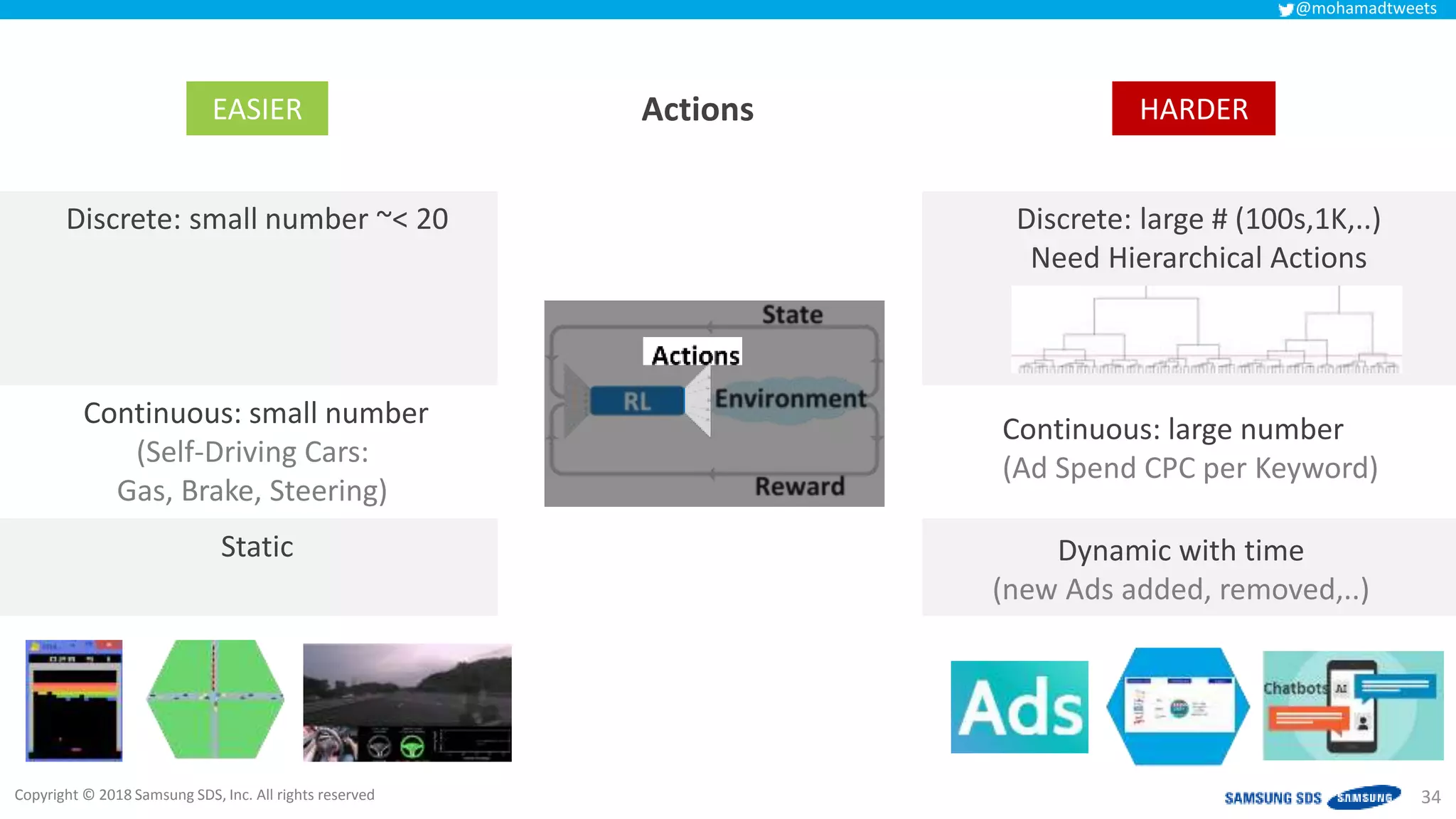 Copyright © 2018 Samsung SDS, Inc. All rights reserved
@mohamadtweets
34
Discrete: small number ~< 20 Discrete: large # (100s,1K,..)
Need Hierarchical Actions
Continuous: small number
(Self-Driving Cars:
Gas, Brake, Steering)
Continuous: large number
(Ad Spend CPC per Keyword)
Static Dynamic with time
(new Ads added, removed,..)
EASIER HARDERActions
 
