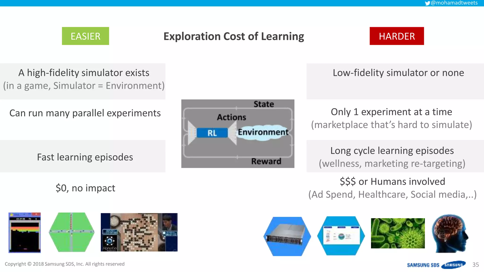 Copyright © 2018 Samsung SDS, Inc. All rights reserved
@mohamadtweets
35
A high-fidelity simulator exists
(in a game, Simulator = Environment)
Low-fidelity simulator or none
Can run many parallel experiments Only 1 experiment at a time
(marketplace that’s hard to simulate)
$0, no impact
$$$ or Humans involved
(Ad Spend, Healthcare, Social media,..)
EASIER HARDERExploration Cost of Learning
Fast learning episodes
Long cycle learning episodes
(wellness, marketing re-targeting)
 
