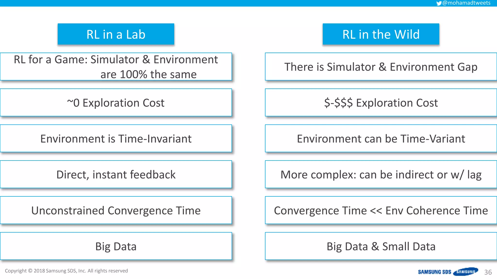 Copyright © 2018 Samsung SDS, Inc. All rights reserved
@mohamadtweets
36
RL in a Lab RL in the Wild
RL for a Game: Simulator & Environment
are 100% the same
There is Simulator & Environment Gap
~0 Exploration Cost $-$$$ Exploration Cost
Environment is Time-Invariant Environment can be Time-Variant
Direct, instant feedback More complex: can be indirect or w/ lag
Unconstrained Convergence Time Convergence Time << Env Coherence Time
Big Data Big Data & Small Data
 