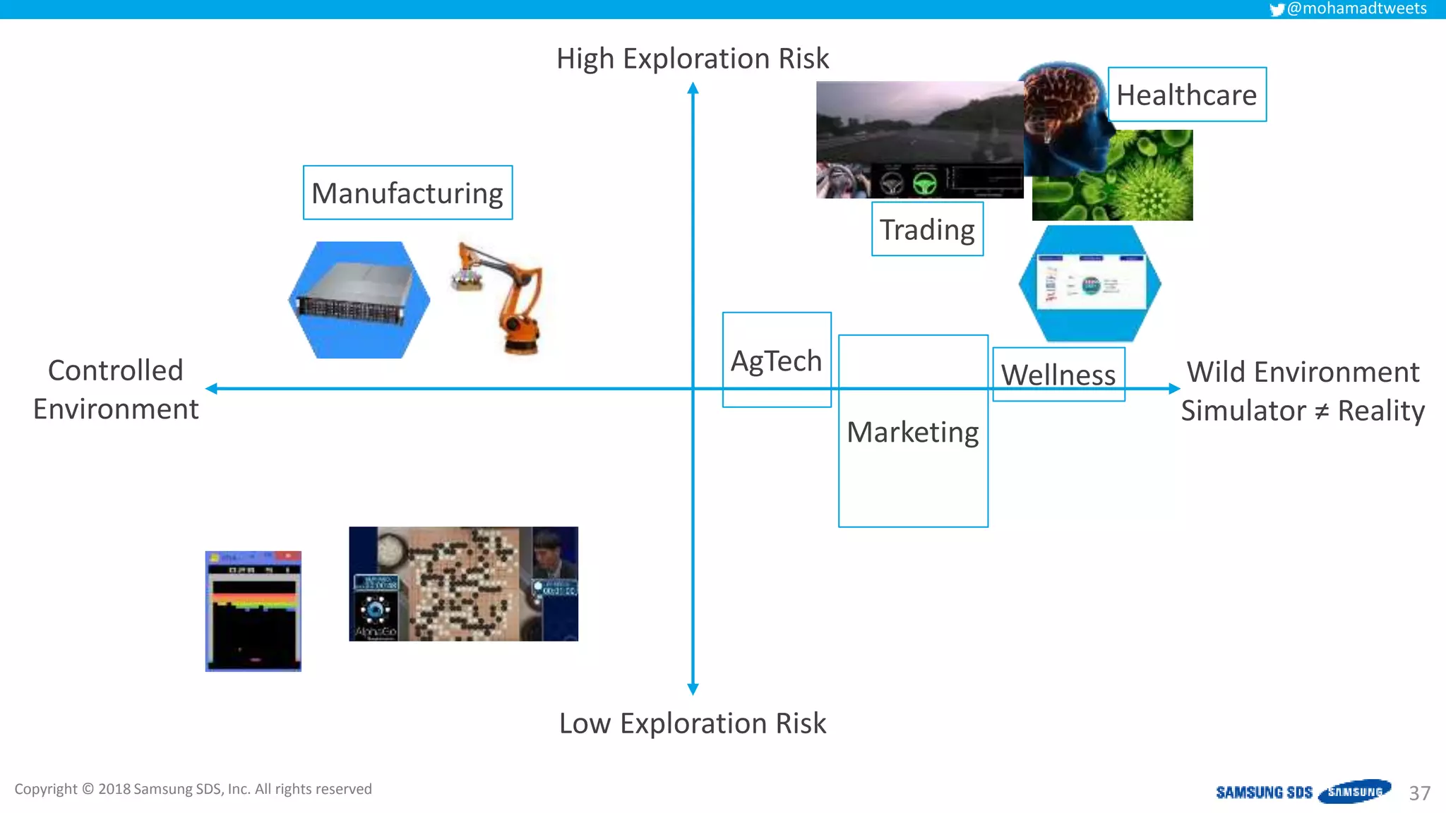 Copyright © 2018 Samsung SDS, Inc. All rights reserved
@mohamadtweets
37
Controlled
Environment
Wild Environment
Simulator ≠ Reality
Low Exploration Risk
High Exploration Risk
Healthcare
WellnessAgTech
Trading
Manufacturing
Marketing
 
