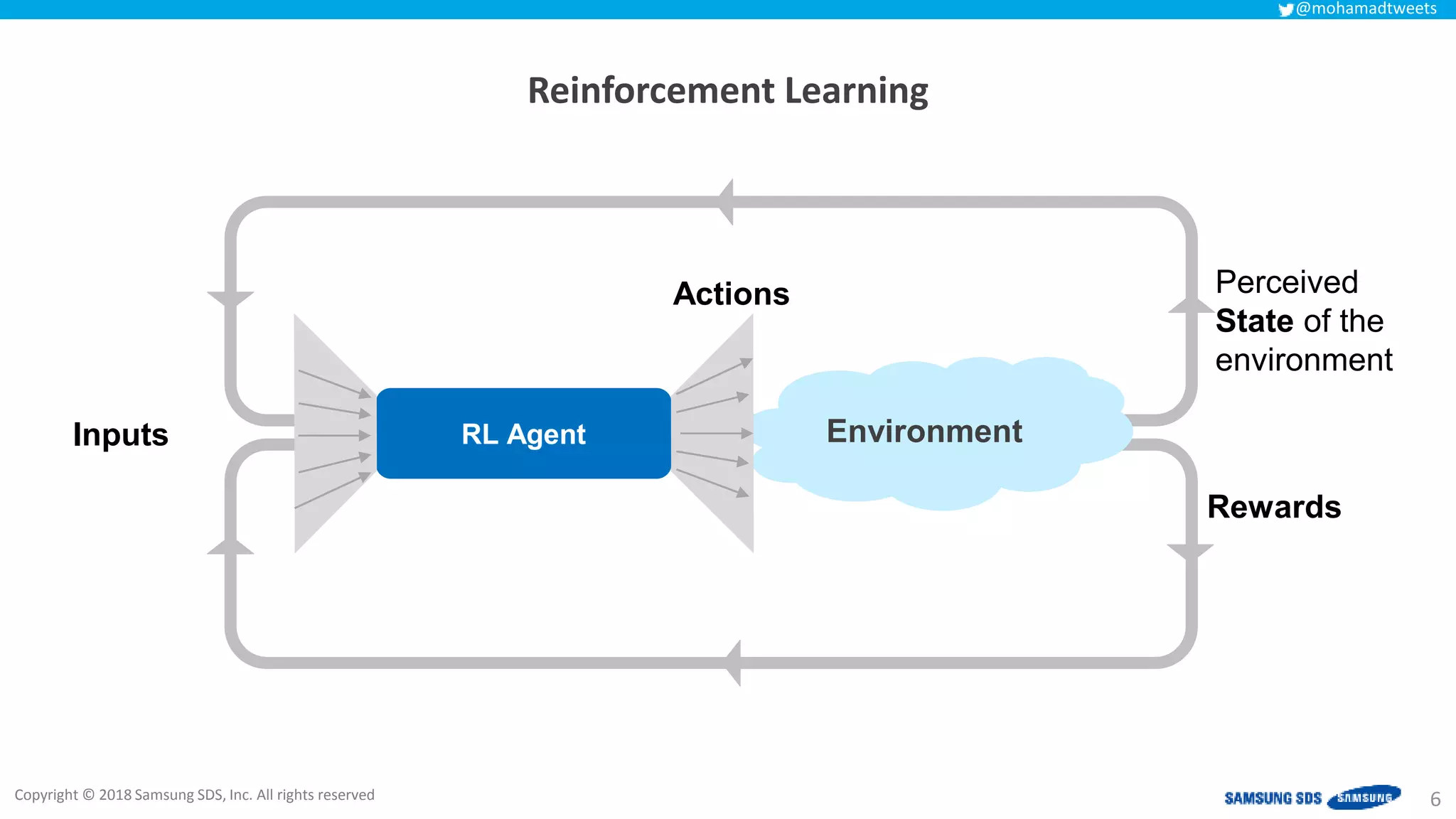 Copyright © 2018 Samsung SDS, Inc. All rights reserved
@mohamadtweets
Rewards
Perceived
State of the
environment
Reinforcement Learning
6
RL Agent Environment
Actions
Inputs
 
